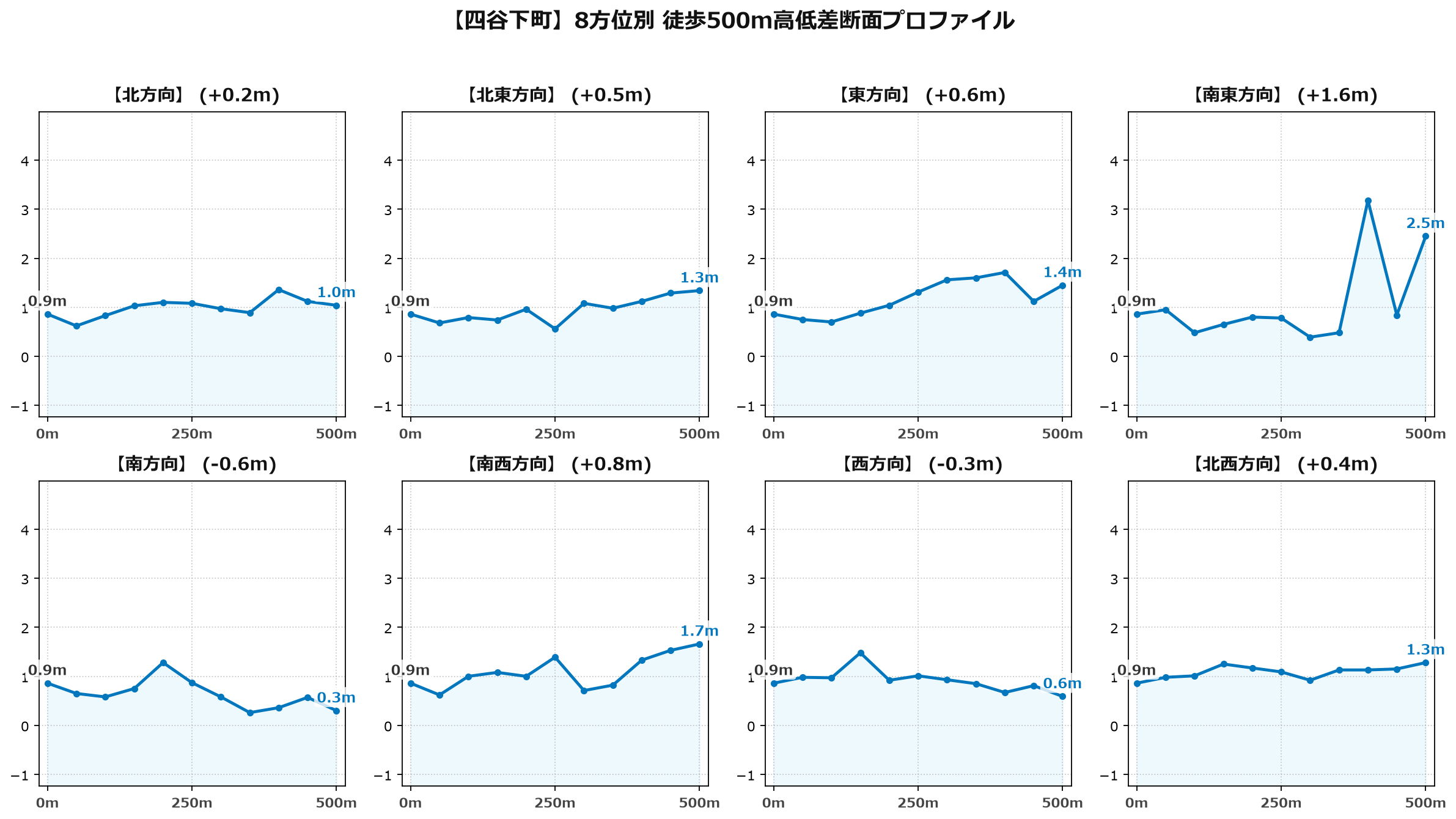 四谷下町の8方位別500m高低差断面プロファイル
