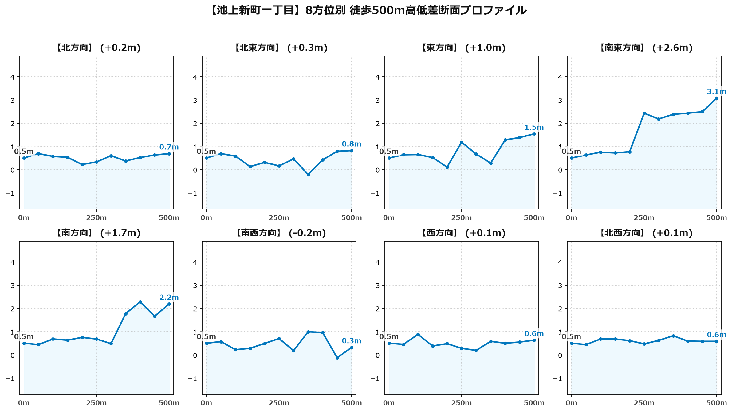 池上新町一丁目の8方位別500m高低差断面プロファイル