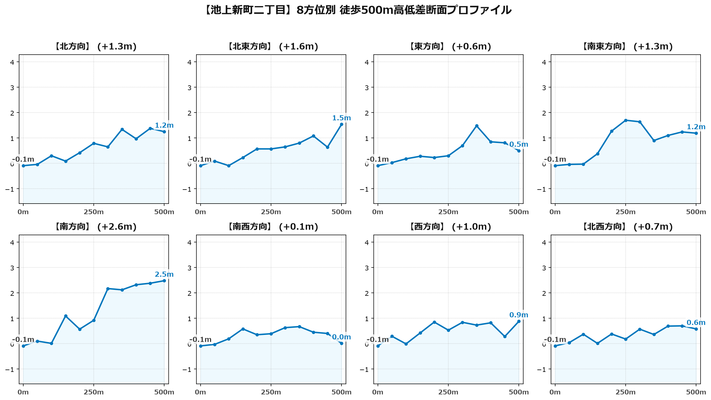 池上新町二丁目の8方位別500m高低差断面プロファイル