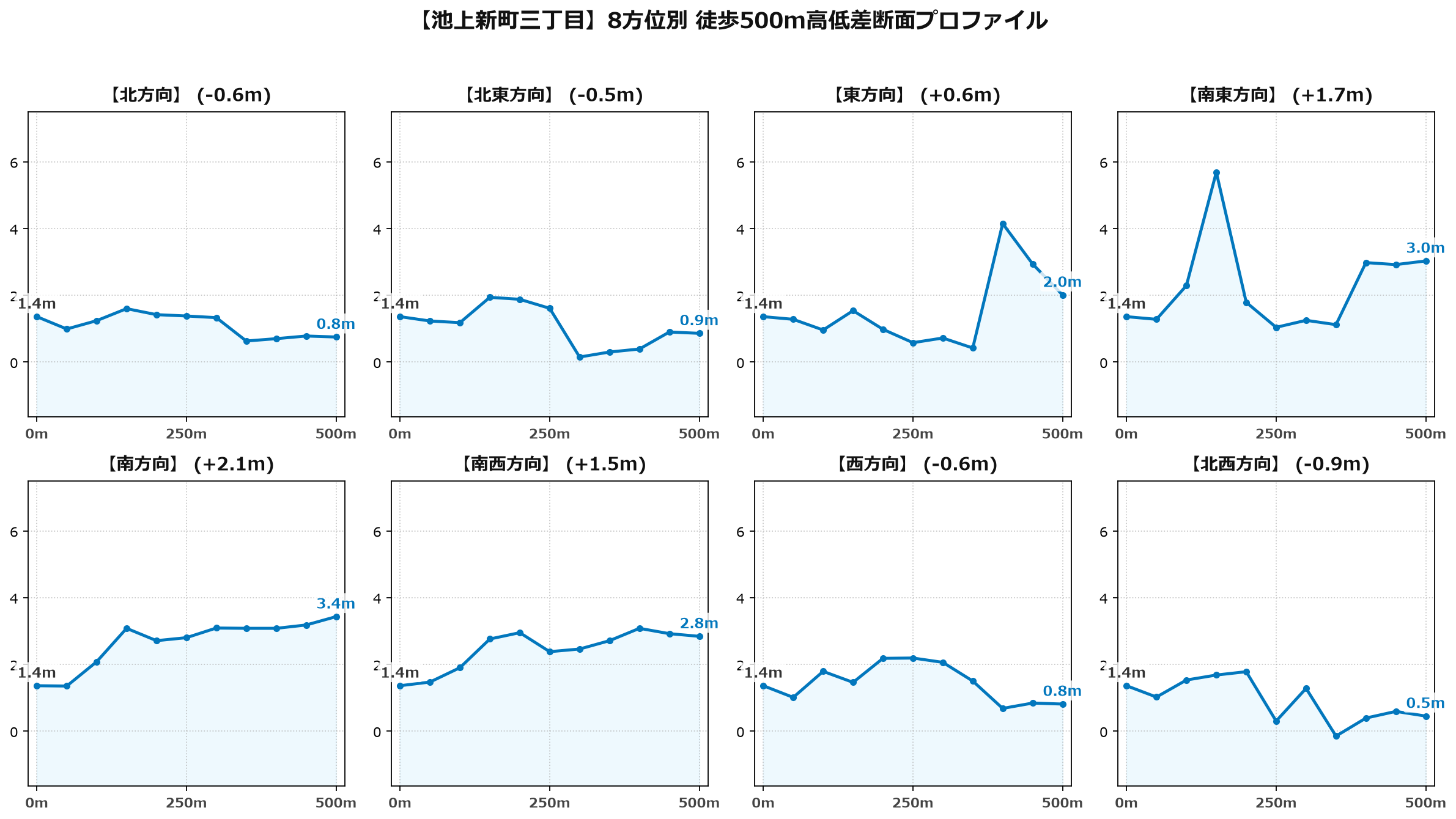 池上新町三丁目の8方位別500m高低差断面プロファイル