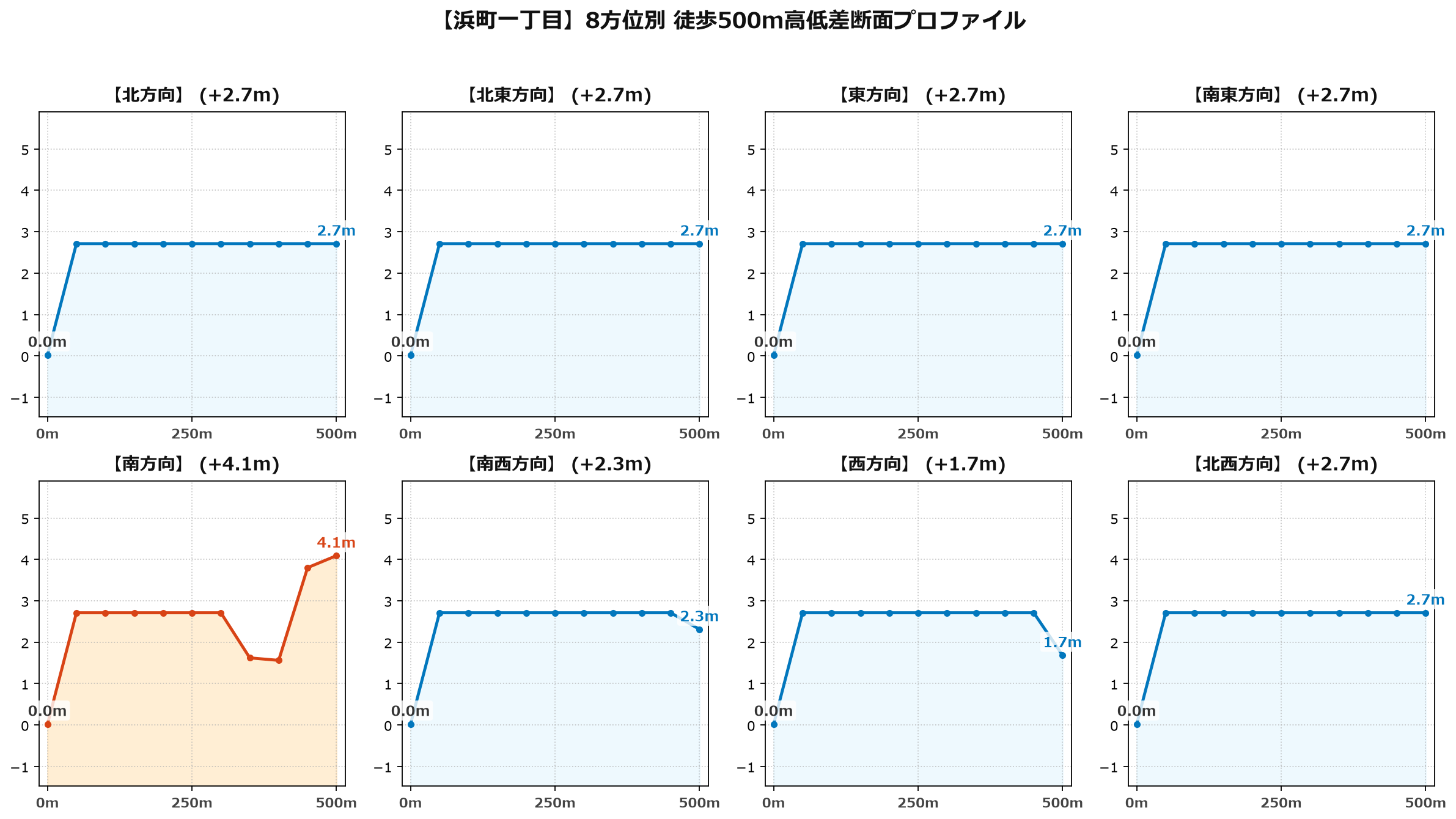 浜町一丁目の8方位別500m高低差断面プロファイル