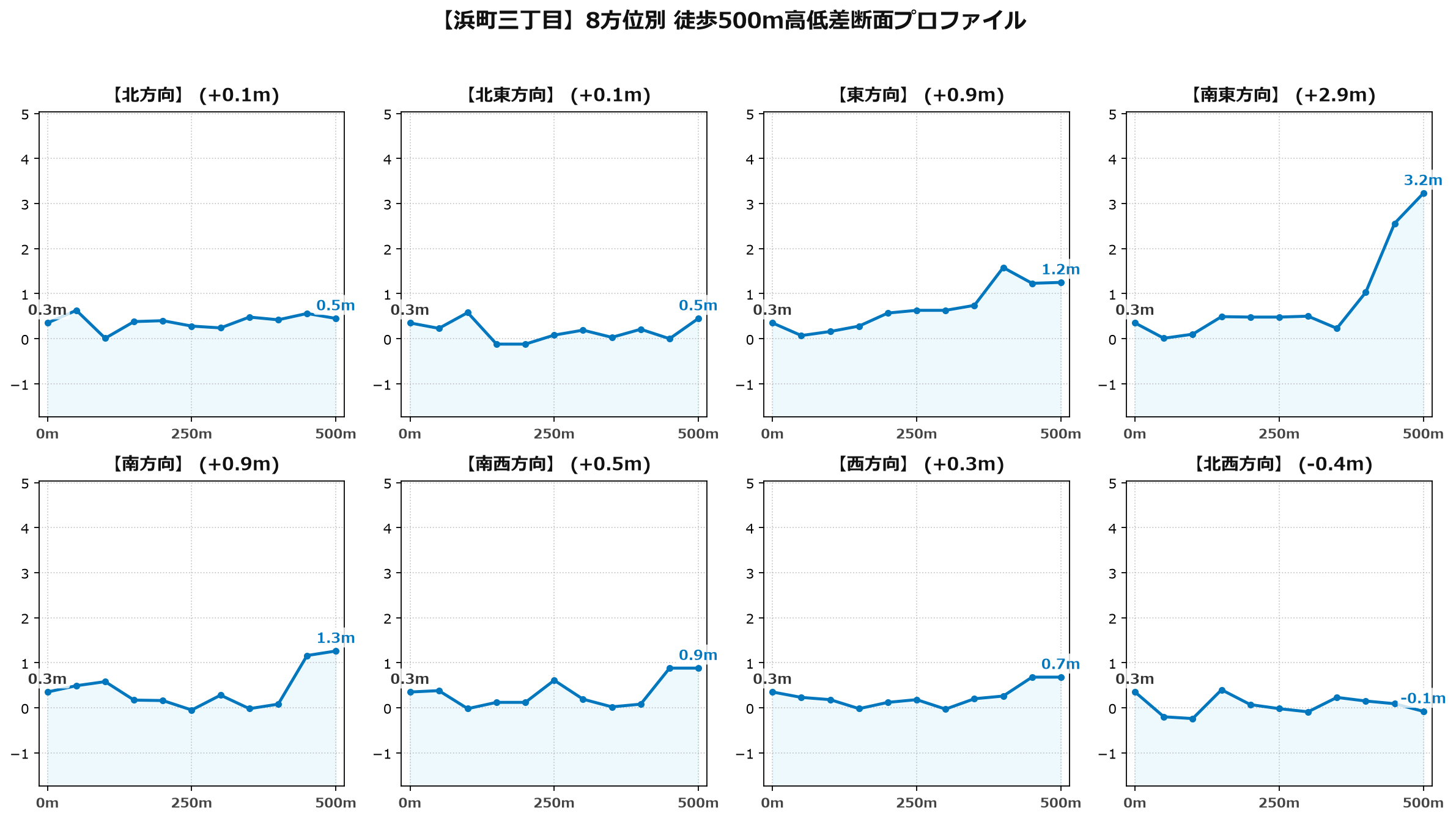 浜町三丁目の8方位別500m高低差断面プロファイル
