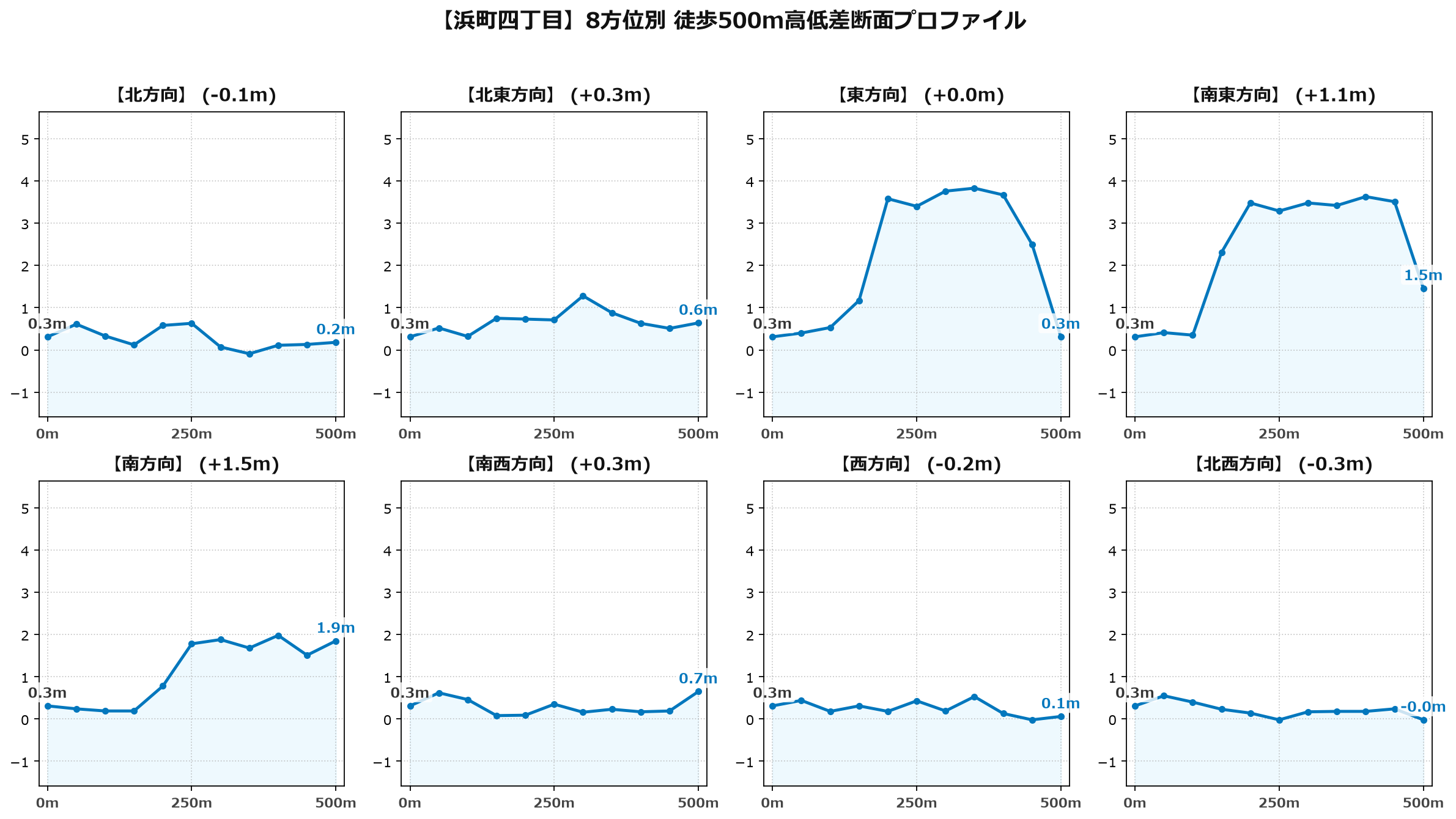 浜町四丁目の8方位別500m高低差断面プロファイル