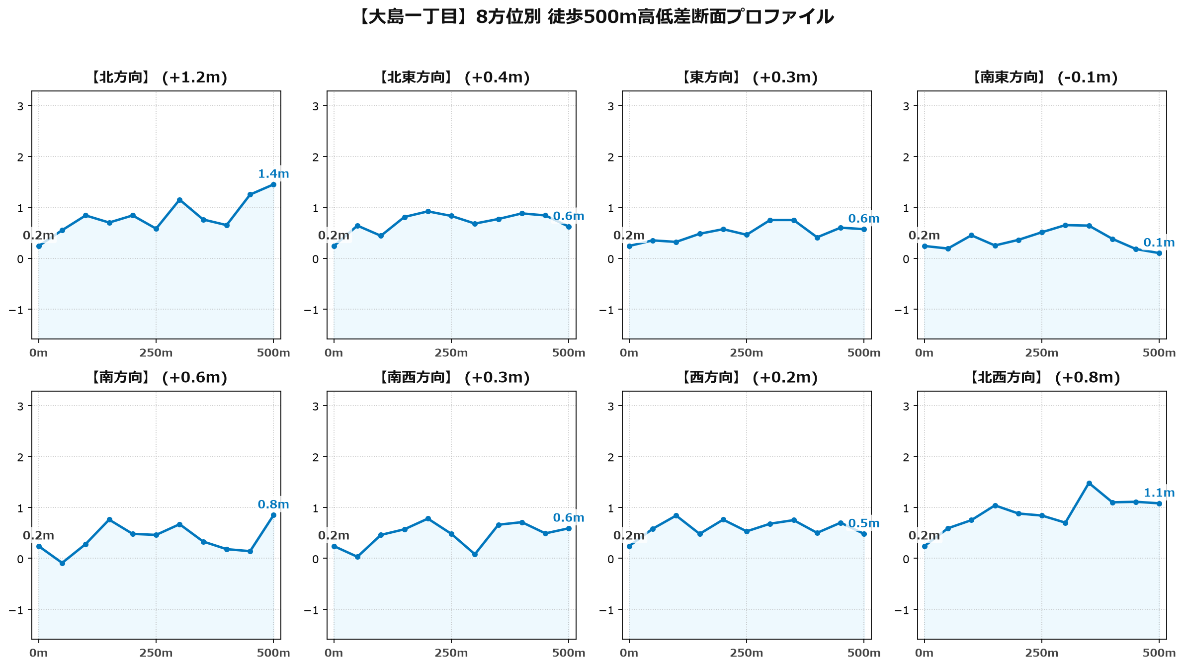 大島一丁目の8方位別500m高低差断面プロファイル