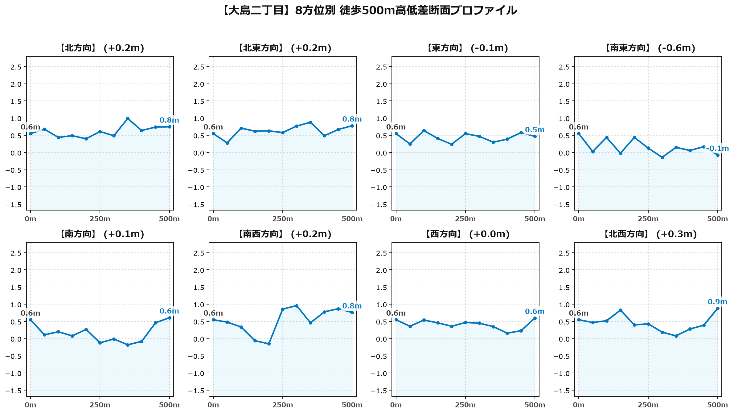 大島二丁目の8方位別500m高低差断面プロファイル