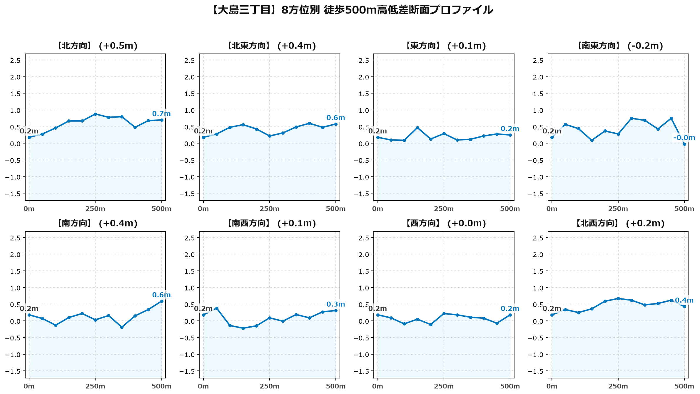 大島三丁目の8方位別500m高低差断面プロファイル