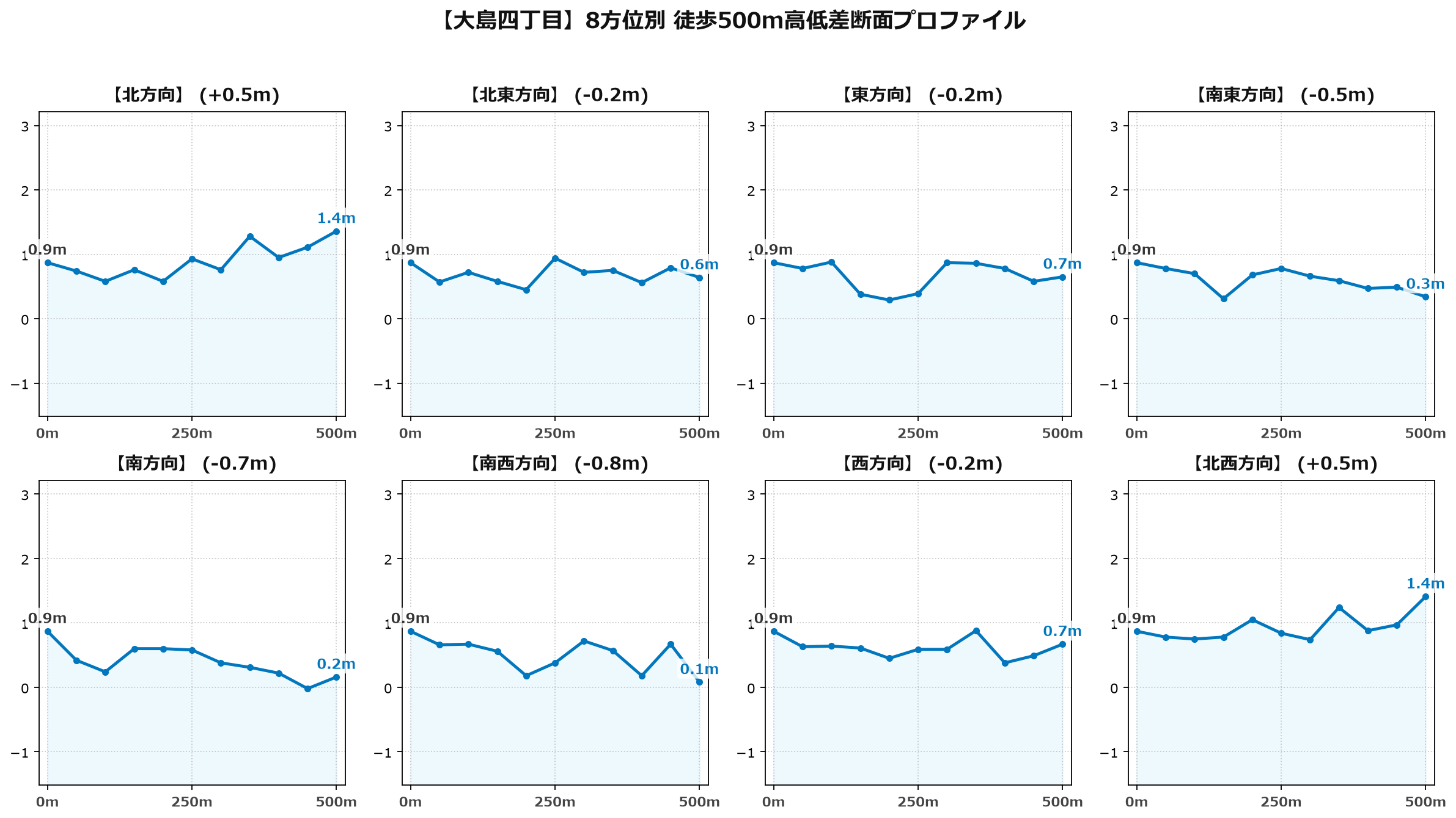 大島四丁目の8方位別500m高低差断面プロファイル