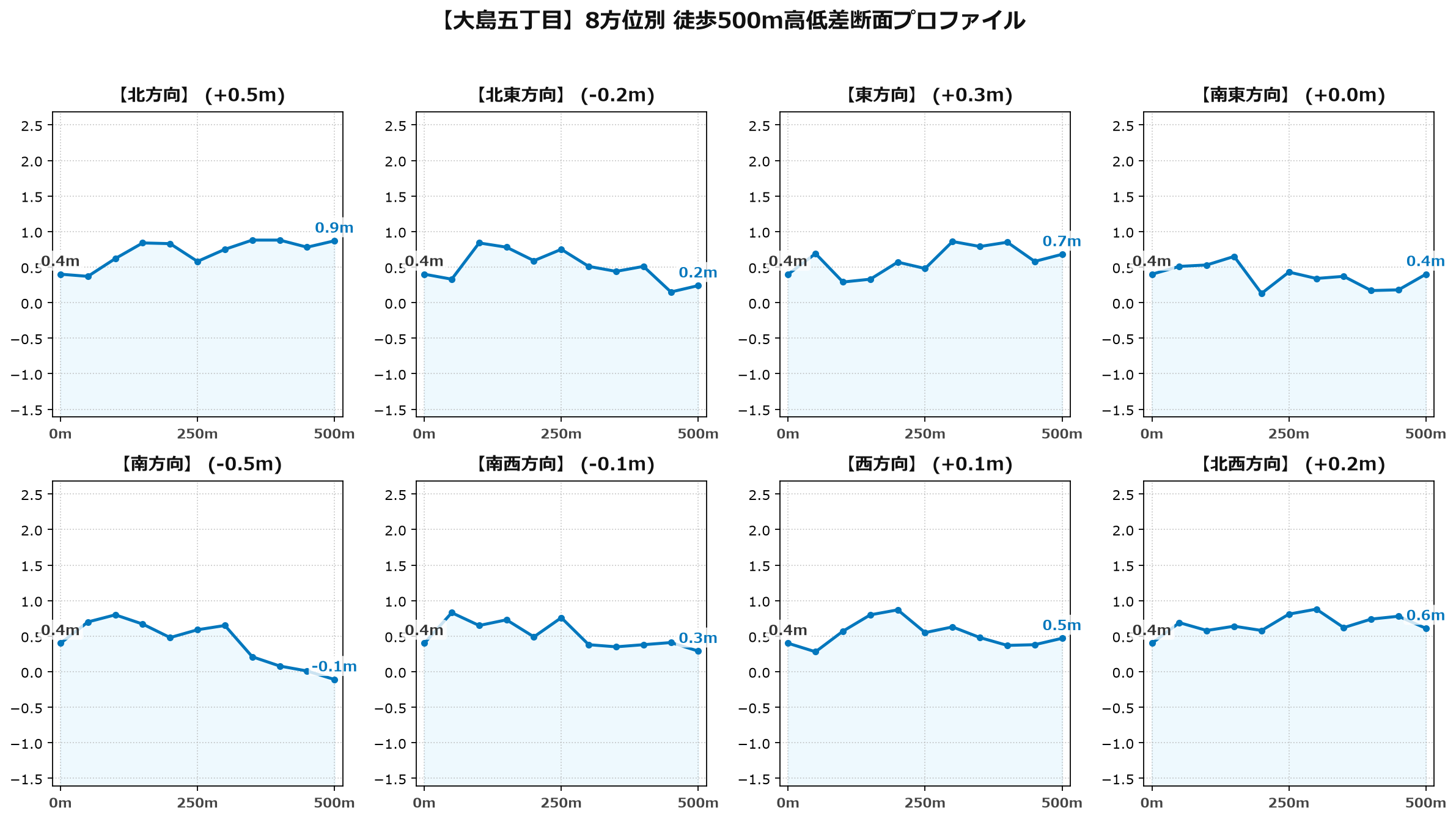 大島五丁目の8方位別500m高低差断面プロファイル