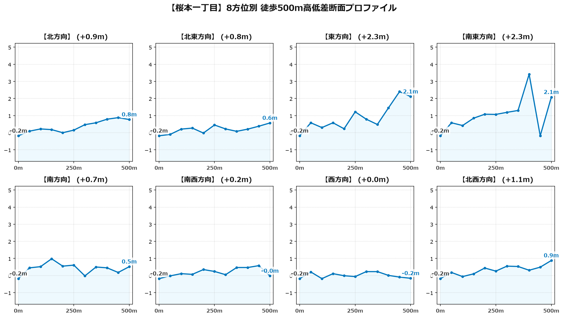 桜本一丁目の8方位別500m高低差断面プロファイル