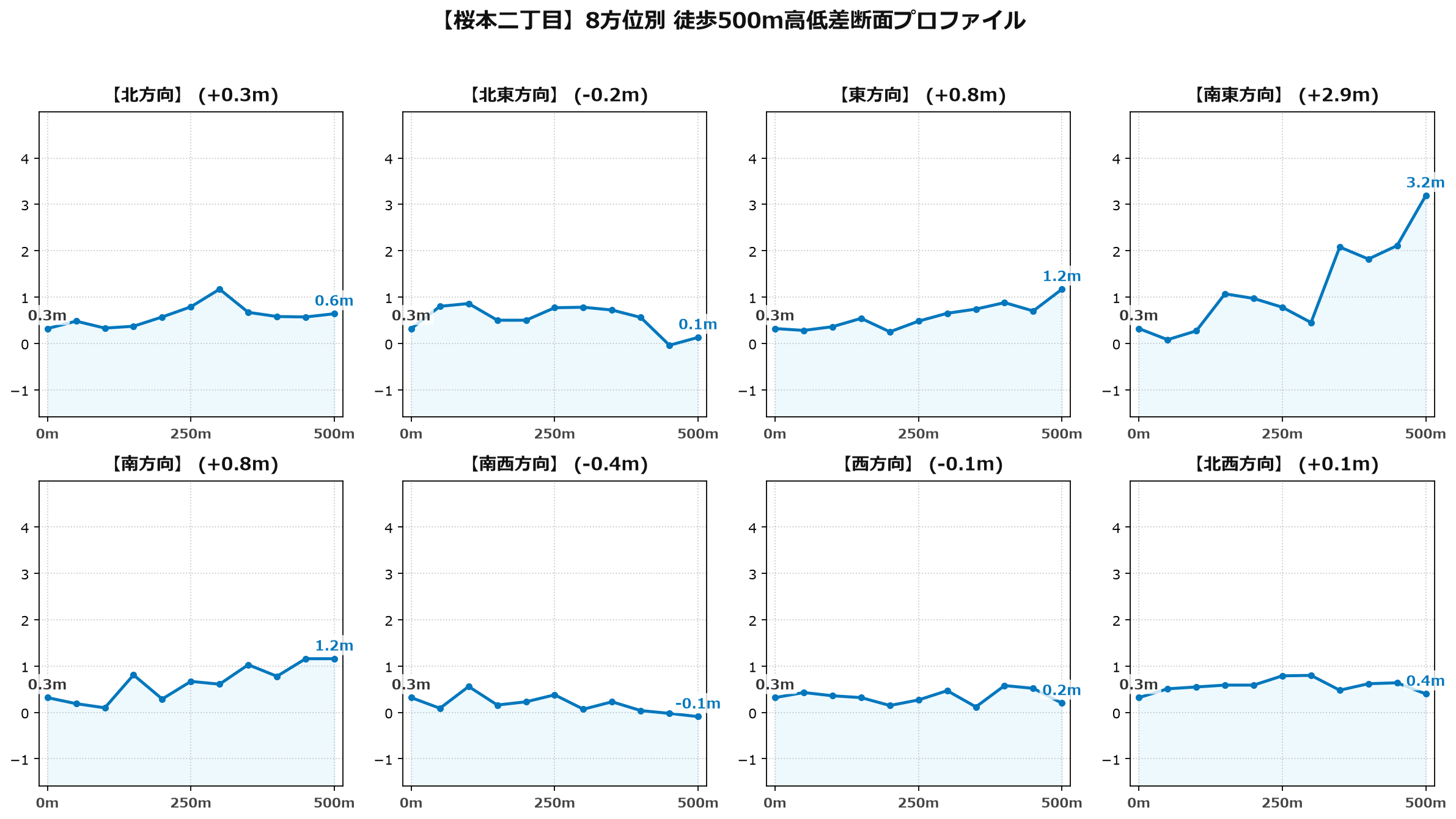 桜本二丁目の8方位別500m高低差断面プロファイル