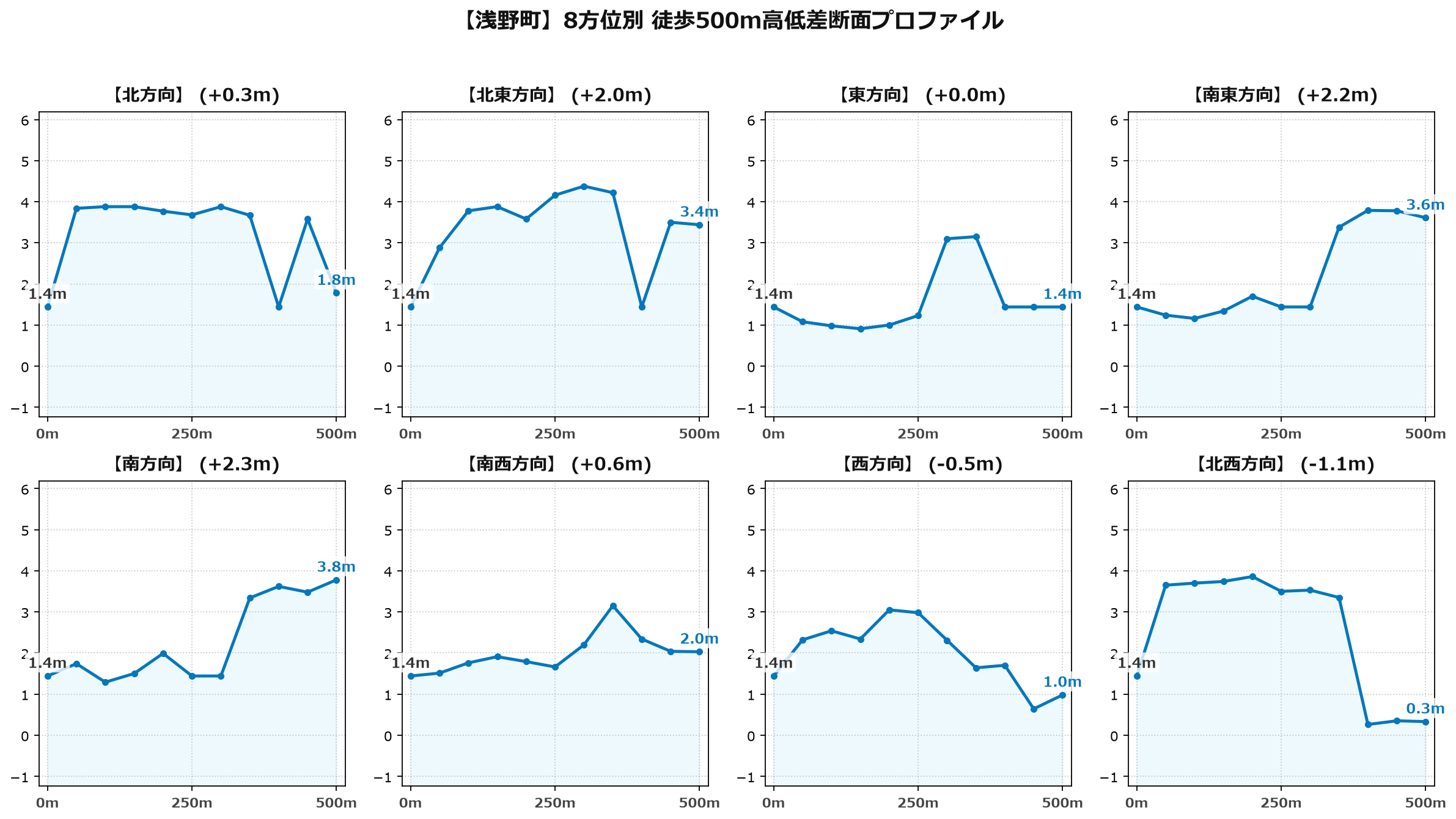 浅野町の8方位別500m高低差断面プロファイル