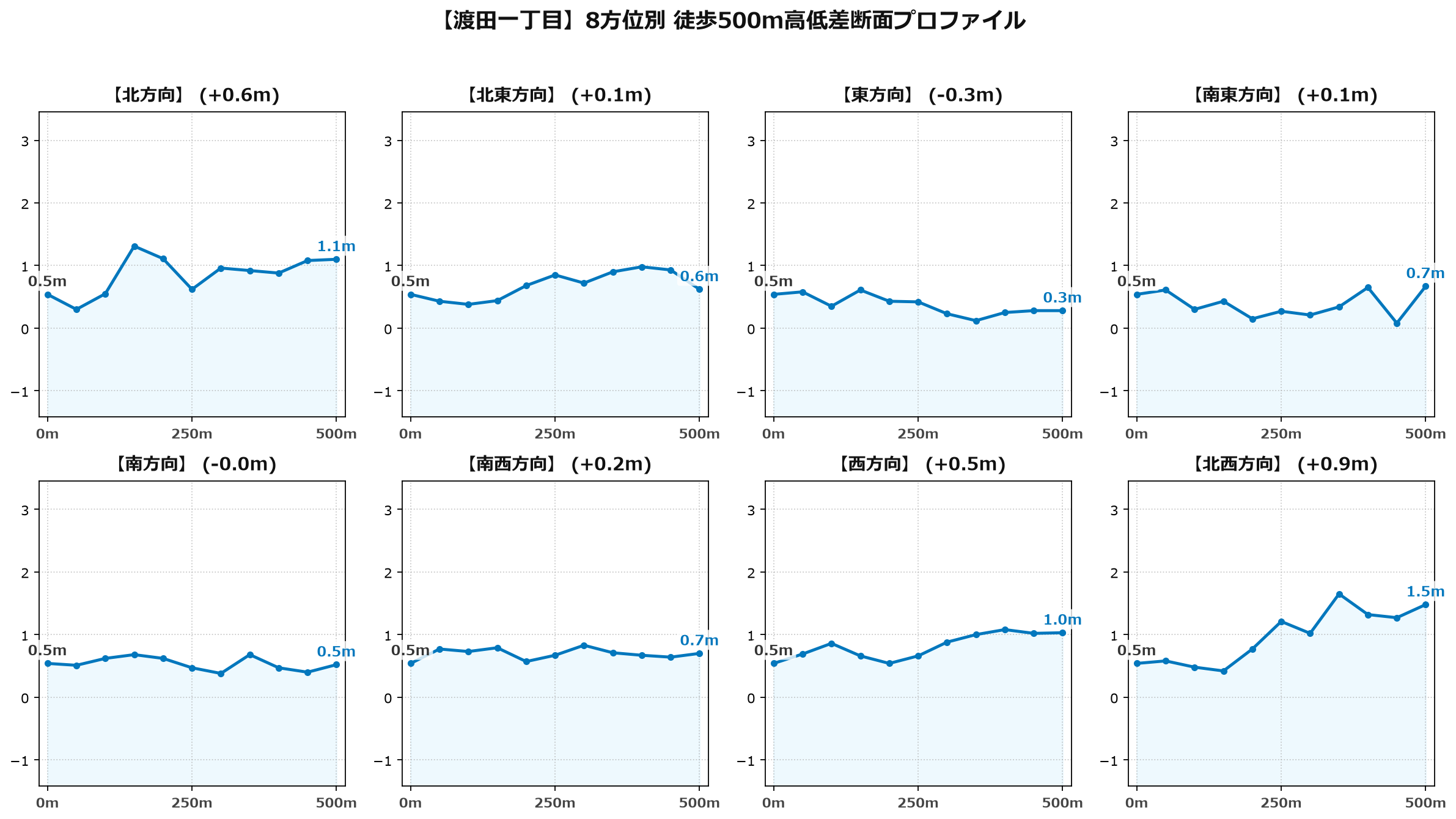 渡田一丁目の8方位別500m高低差断面プロファイル