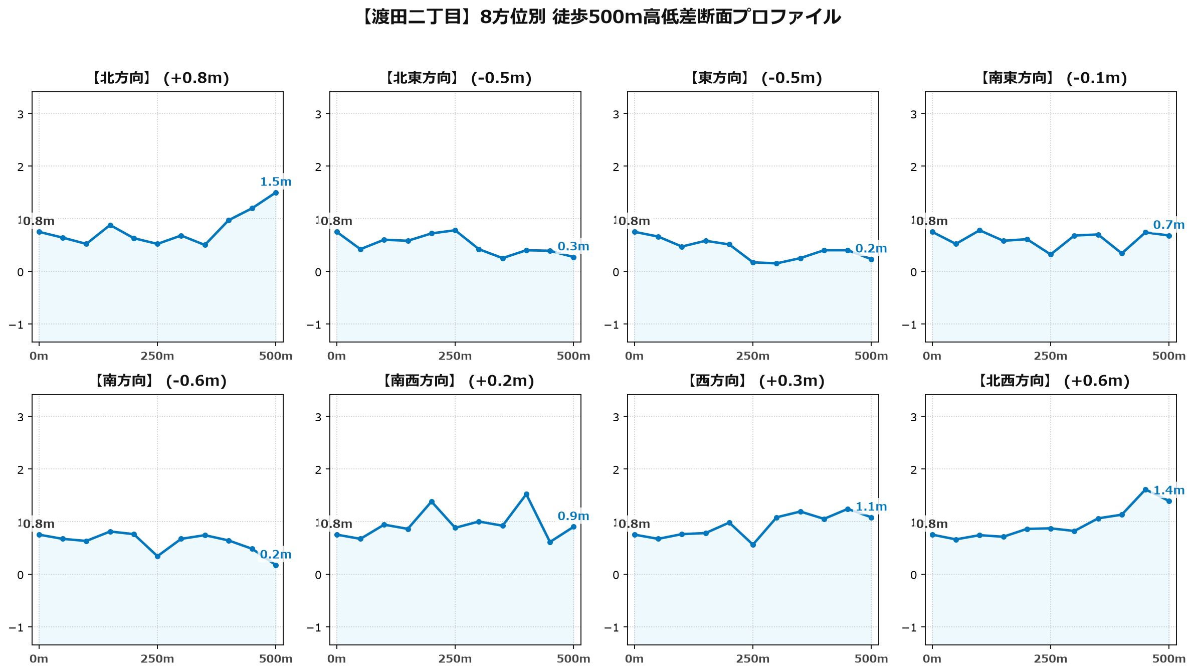 渡田二丁目の8方位別500m高低差断面プロファイル