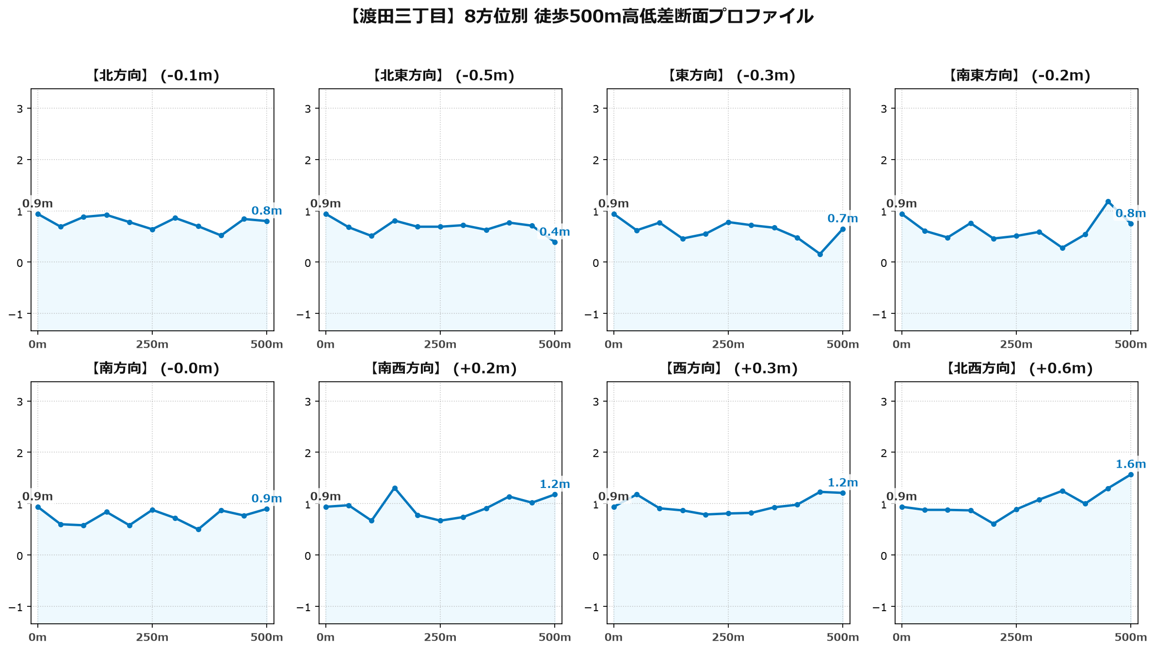 渡田三丁目の8方位別500m高低差断面プロファイル