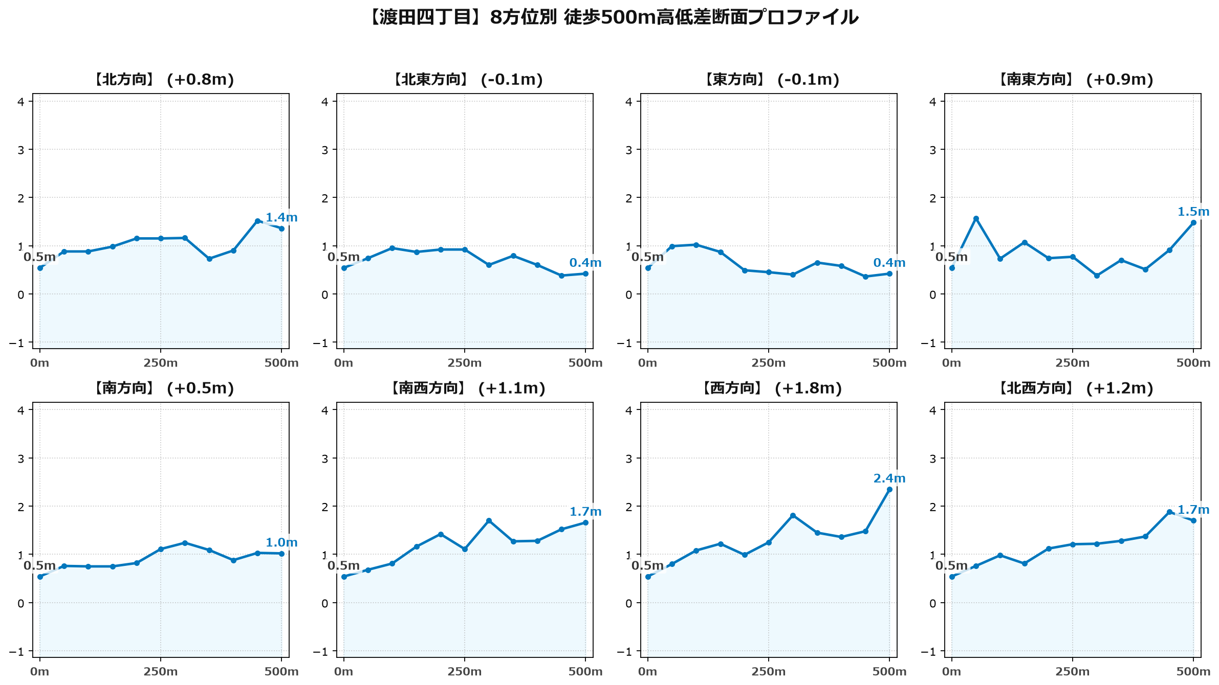 渡田四丁目の8方位別500m高低差断面プロファイル