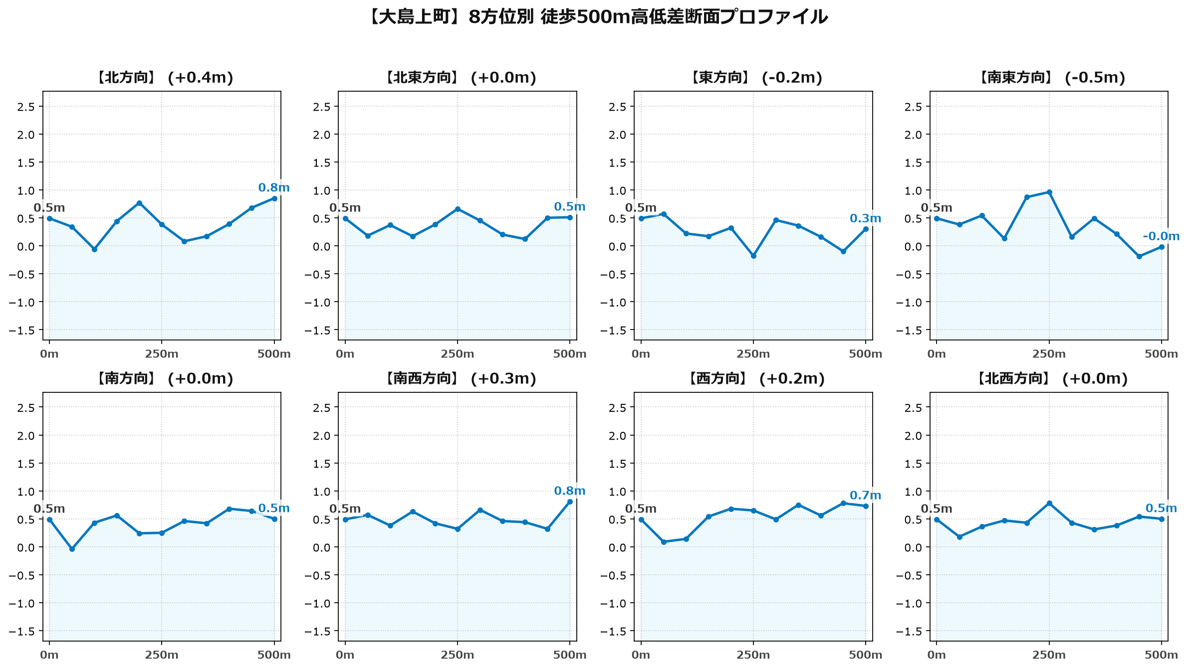 大島上町の8方位別500m高低差断面プロファイル