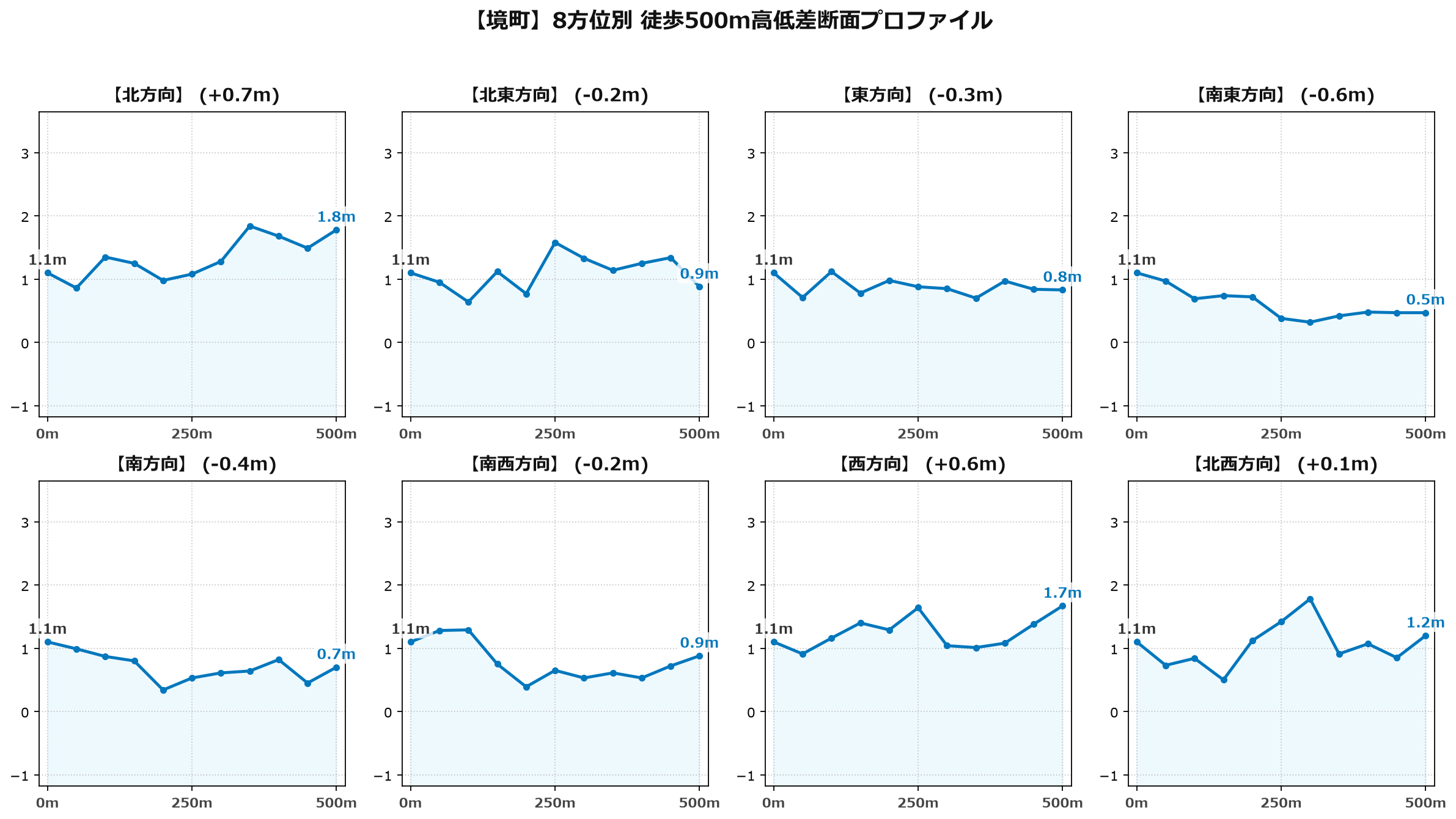 境町の8方位別500m高低差断面プロファイル