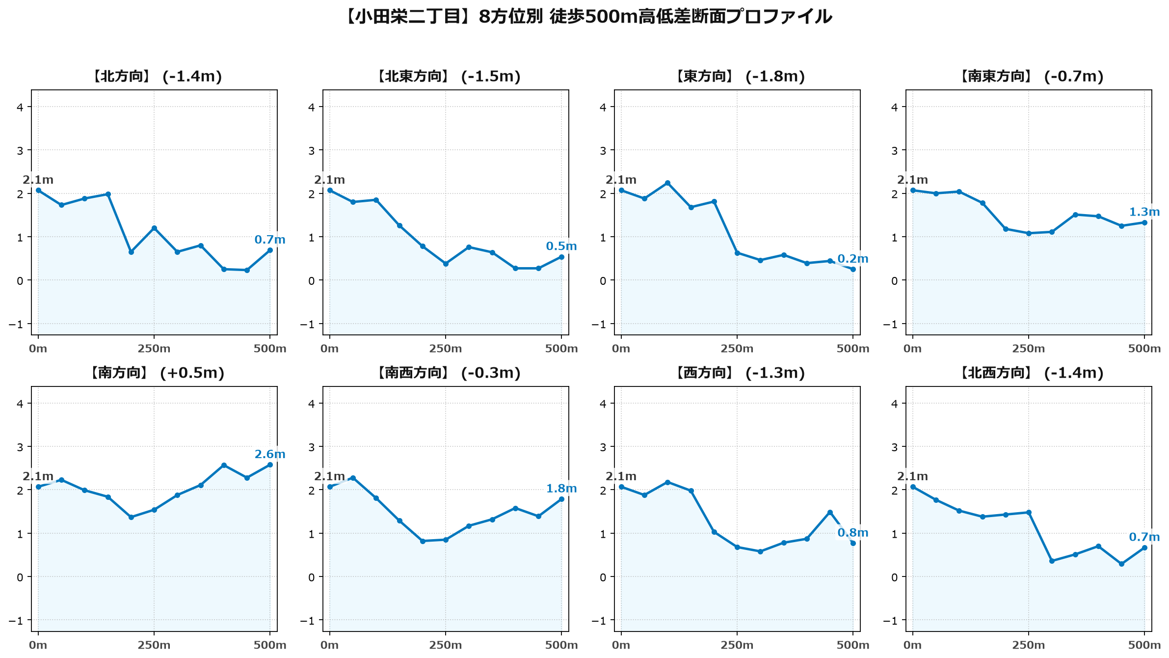 小田栄二丁目の8方位別500m高低差断面プロファイル