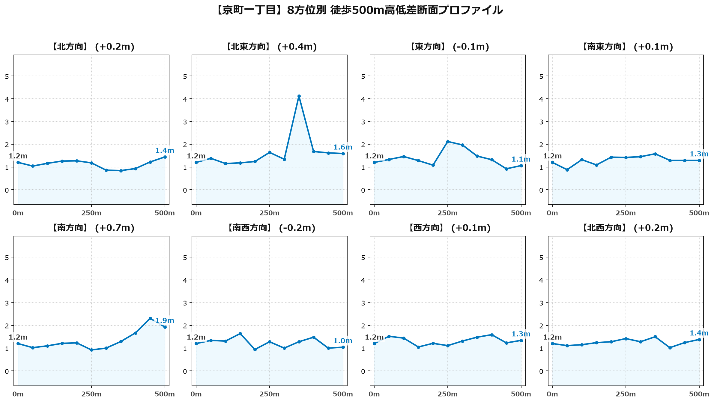 京町一丁目の8方位別500m高低差断面プロファイル
