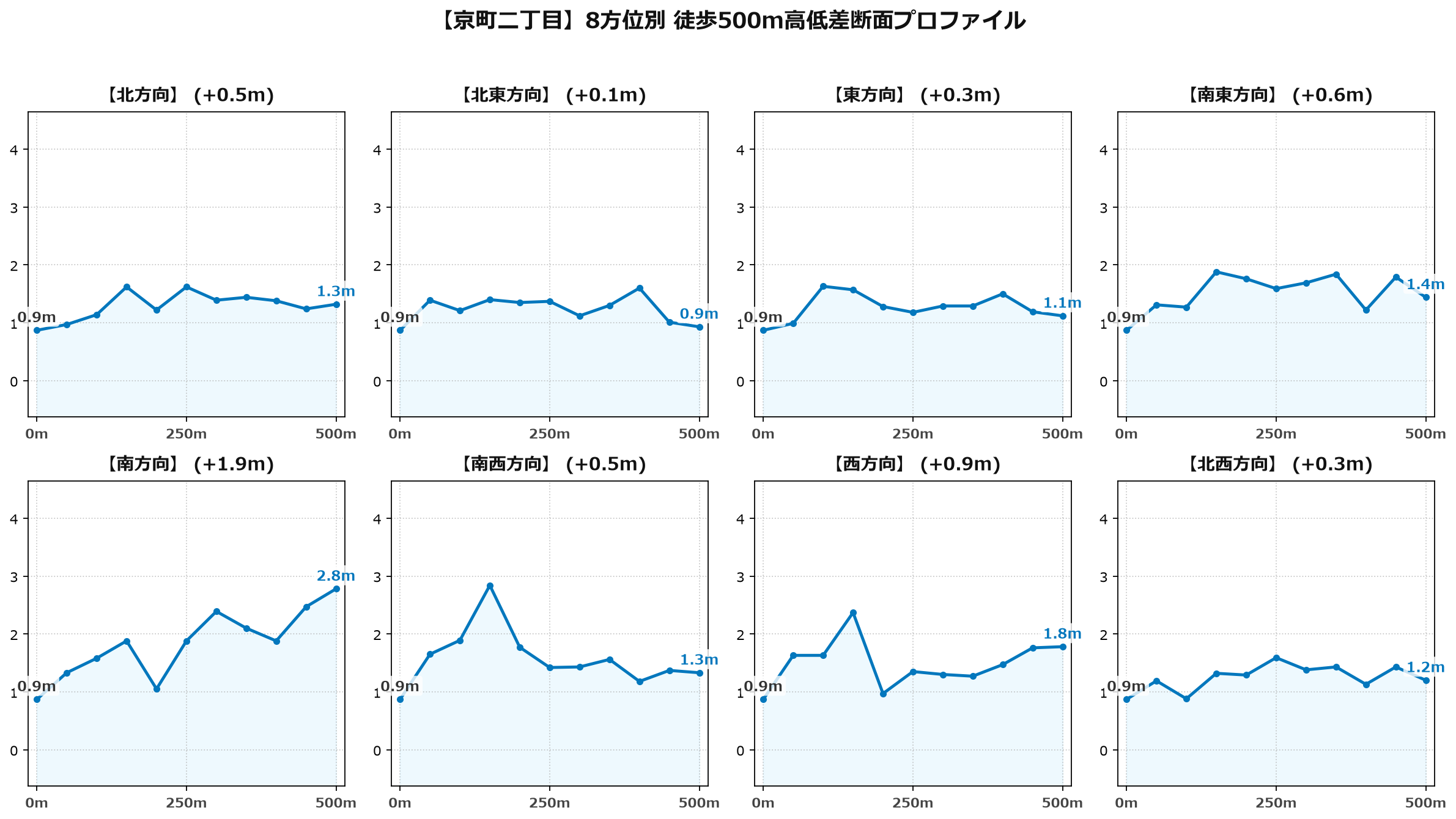 京町二丁目の8方位別500m高低差断面プロファイル