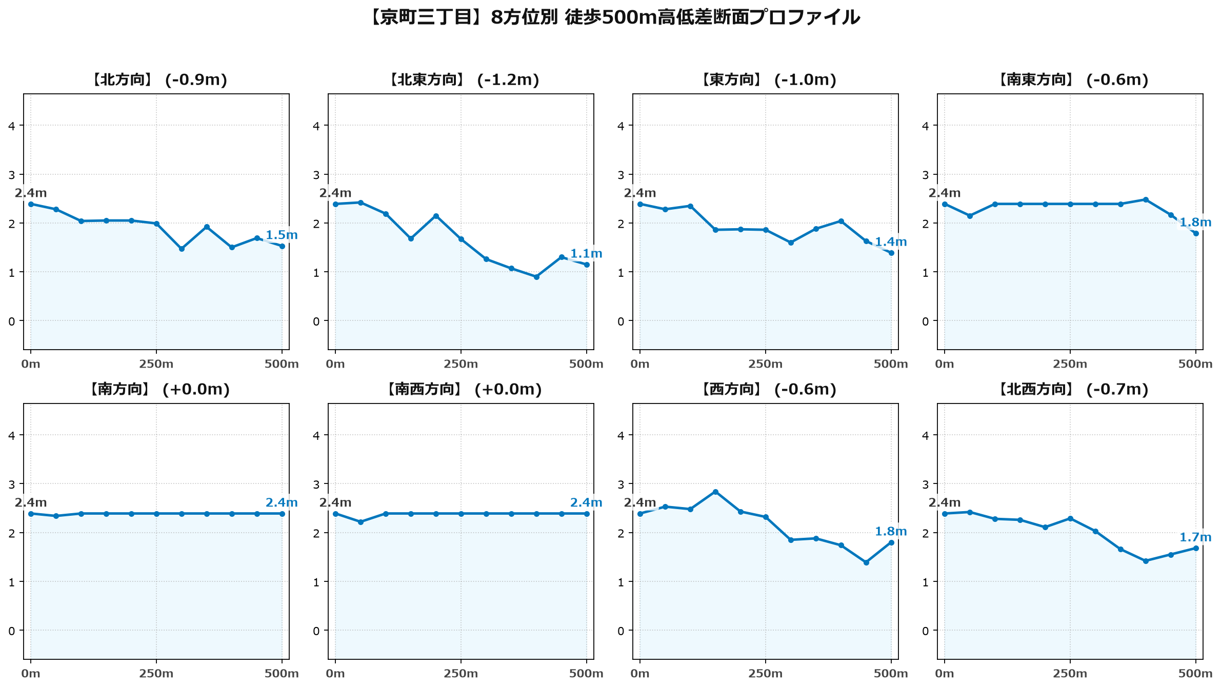 京町三丁目の8方位別500m高低差断面プロファイル