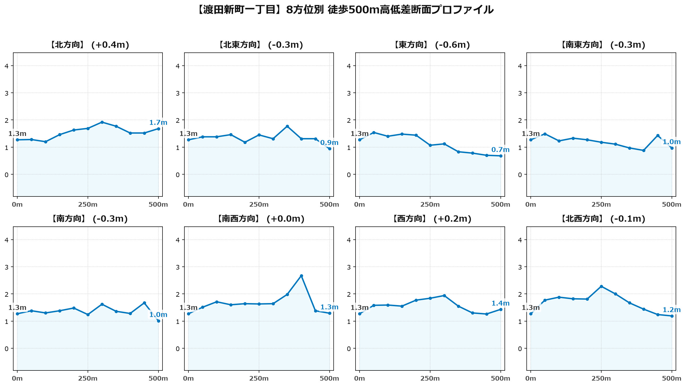 渡田新町一丁目の8方位別500m高低差断面プロファイル