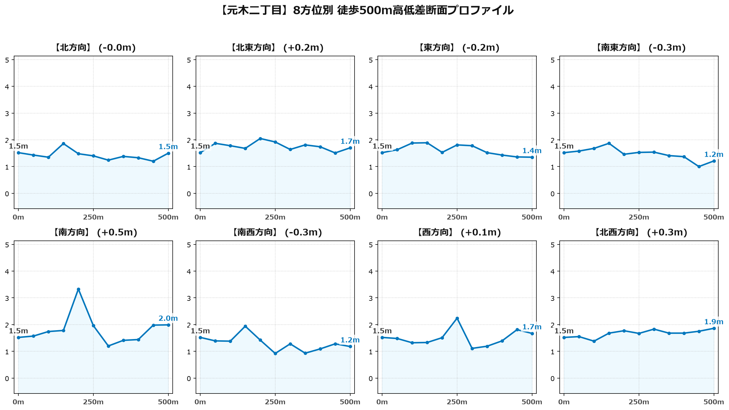 元木二丁目の8方位別500m高低差断面プロファイル