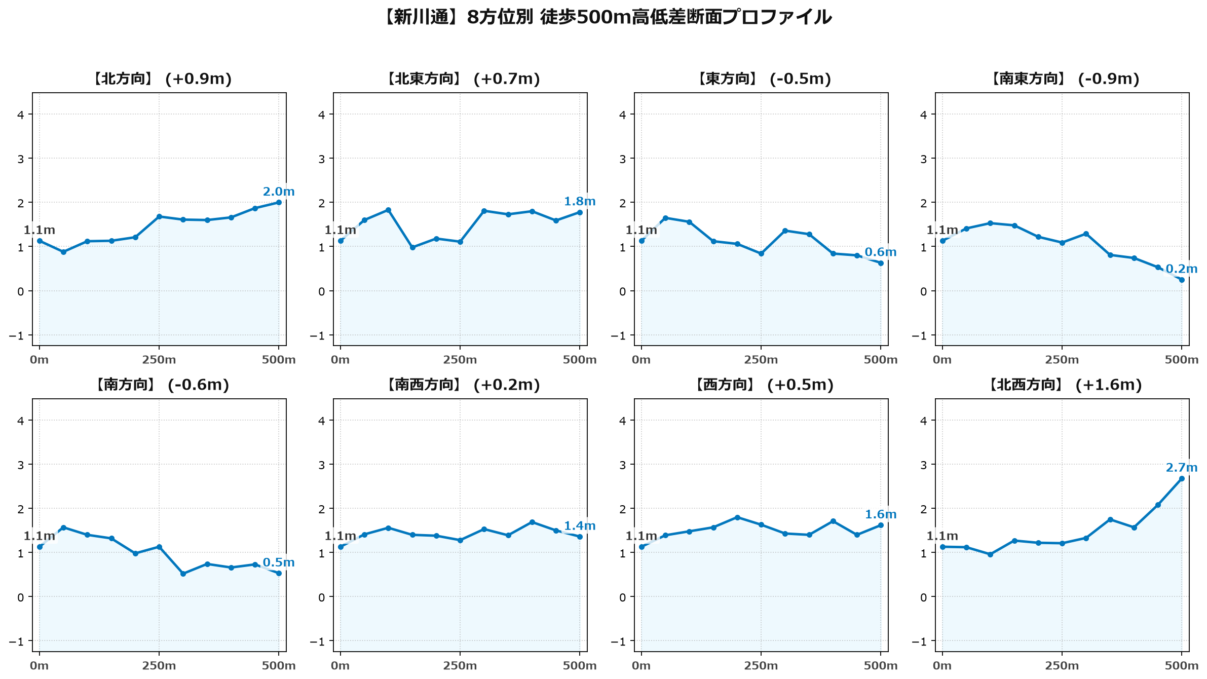 新川通の8方位別500m高低差断面プロファイル