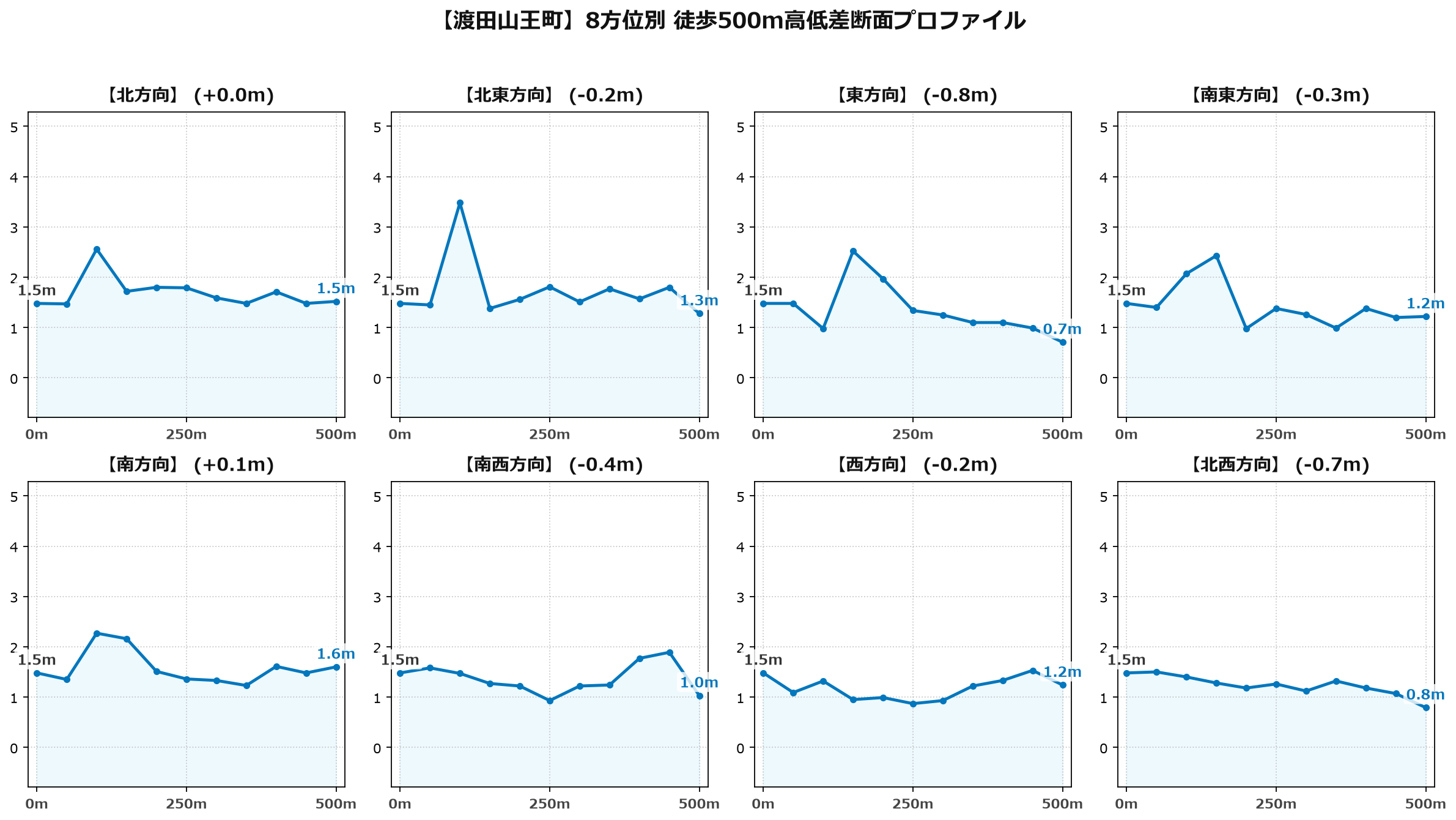 渡田山王町の8方位別500m高低差断面プロファイル