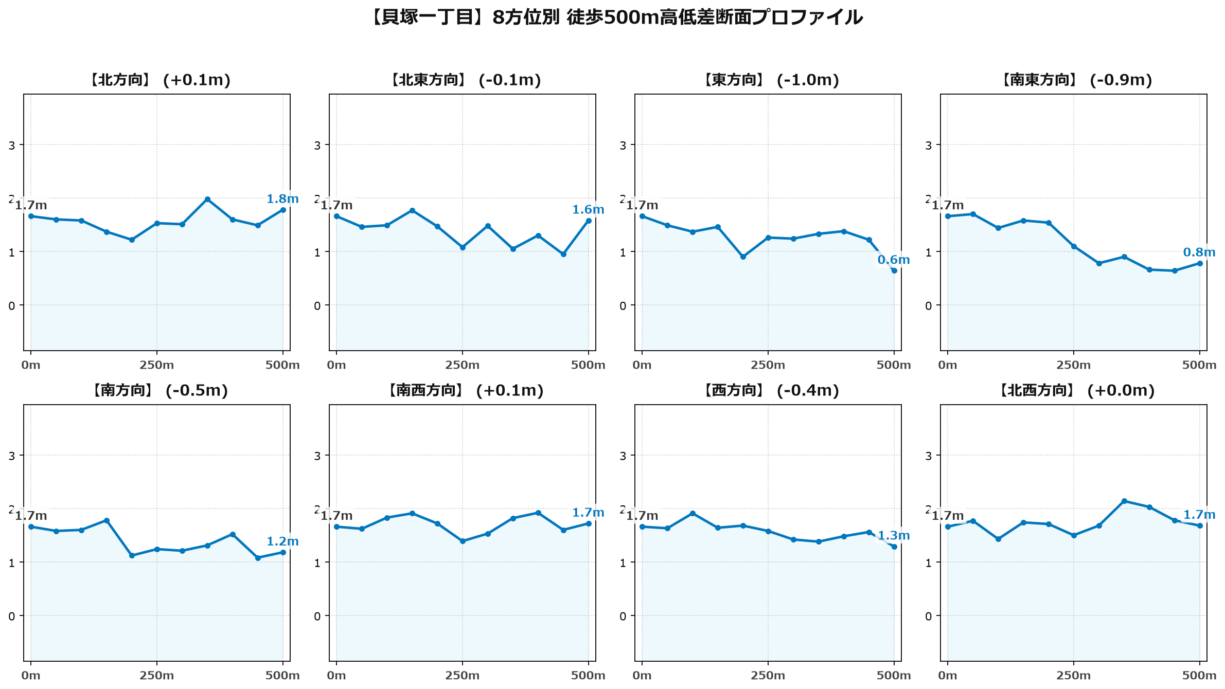 貝塚一丁目の8方位別500m高低差断面プロファイル