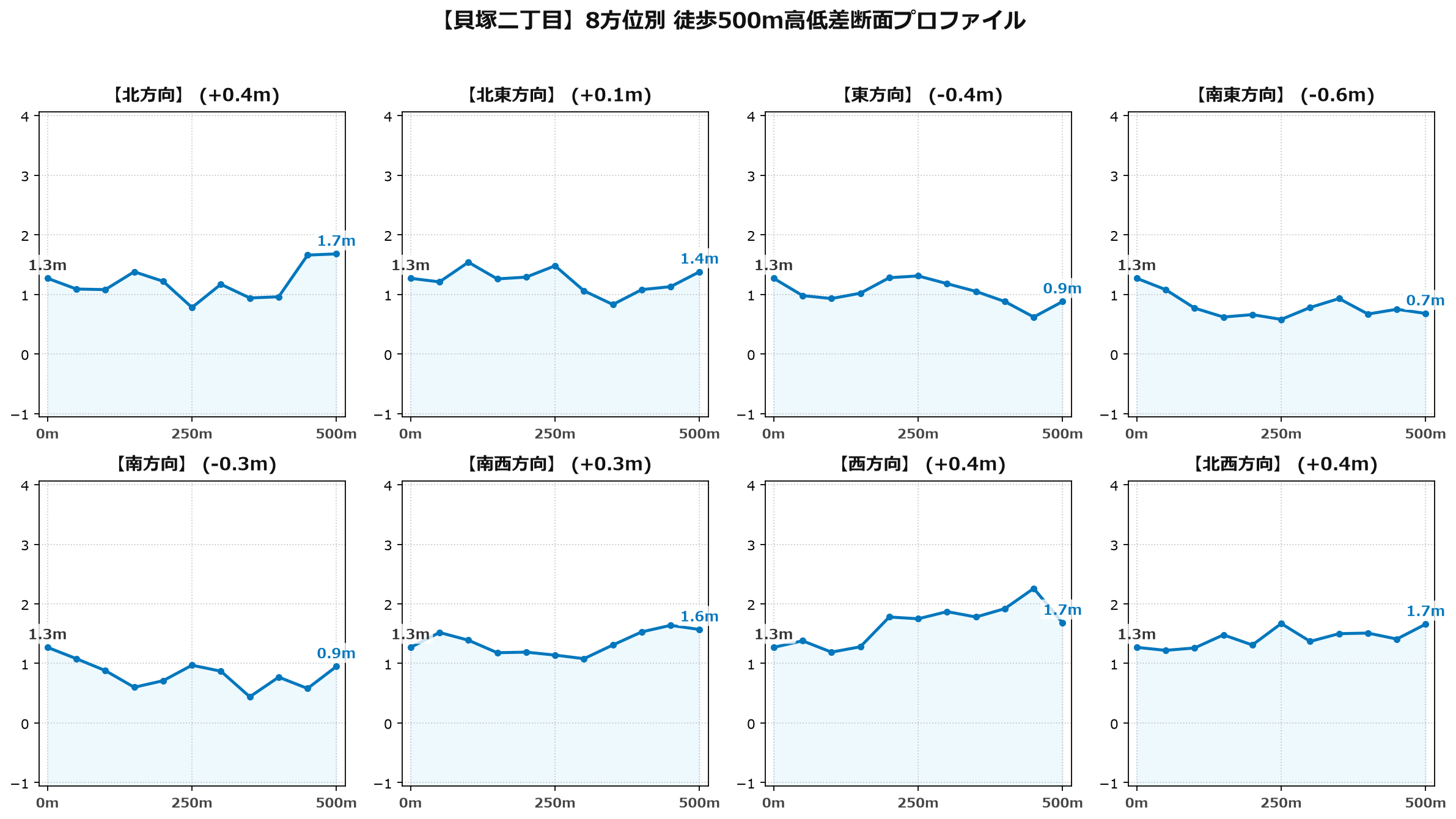 貝塚二丁目の8方位別500m高低差断面プロファイル