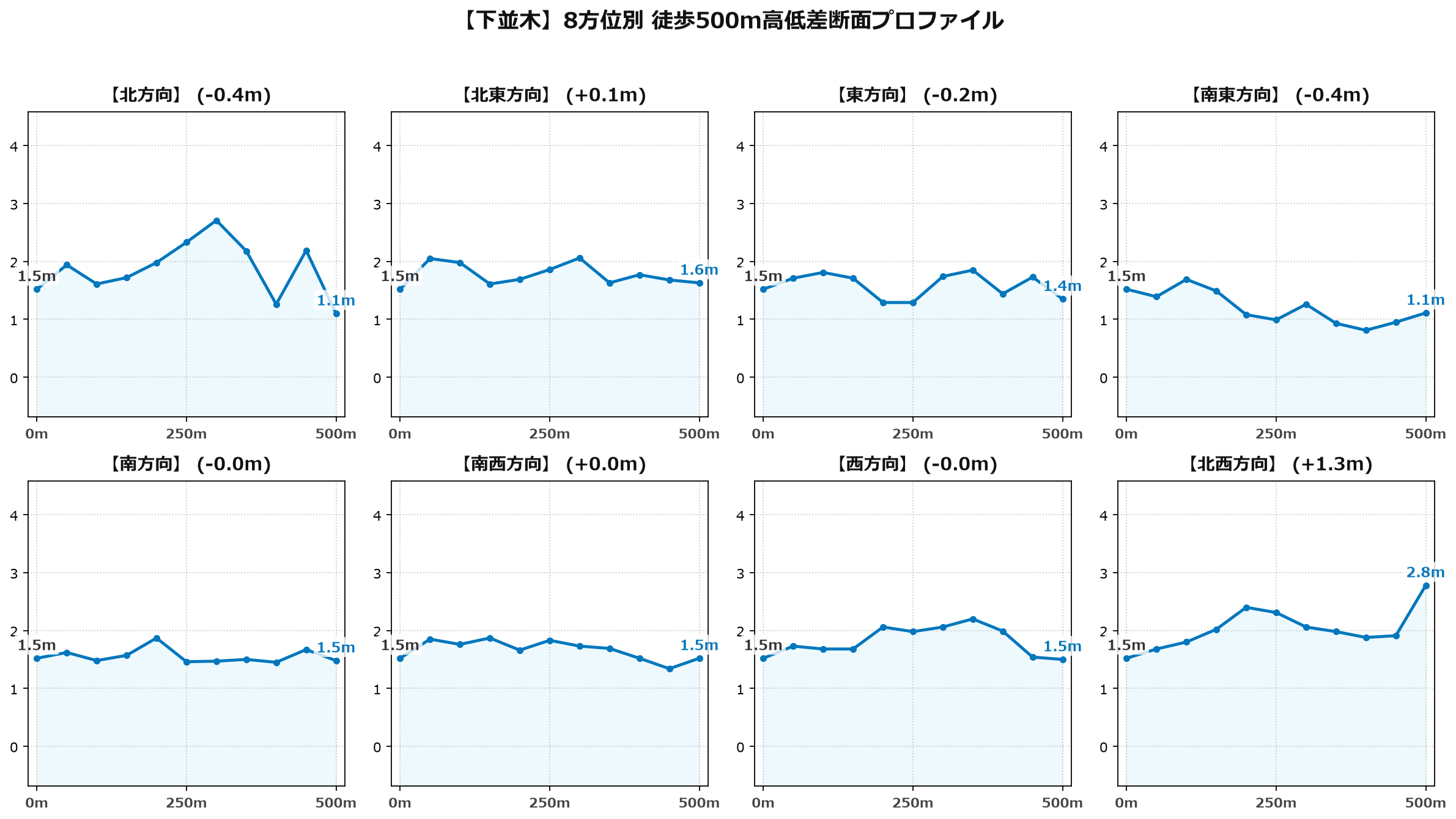 下並木の8方位別500m高低差断面プロファイル
