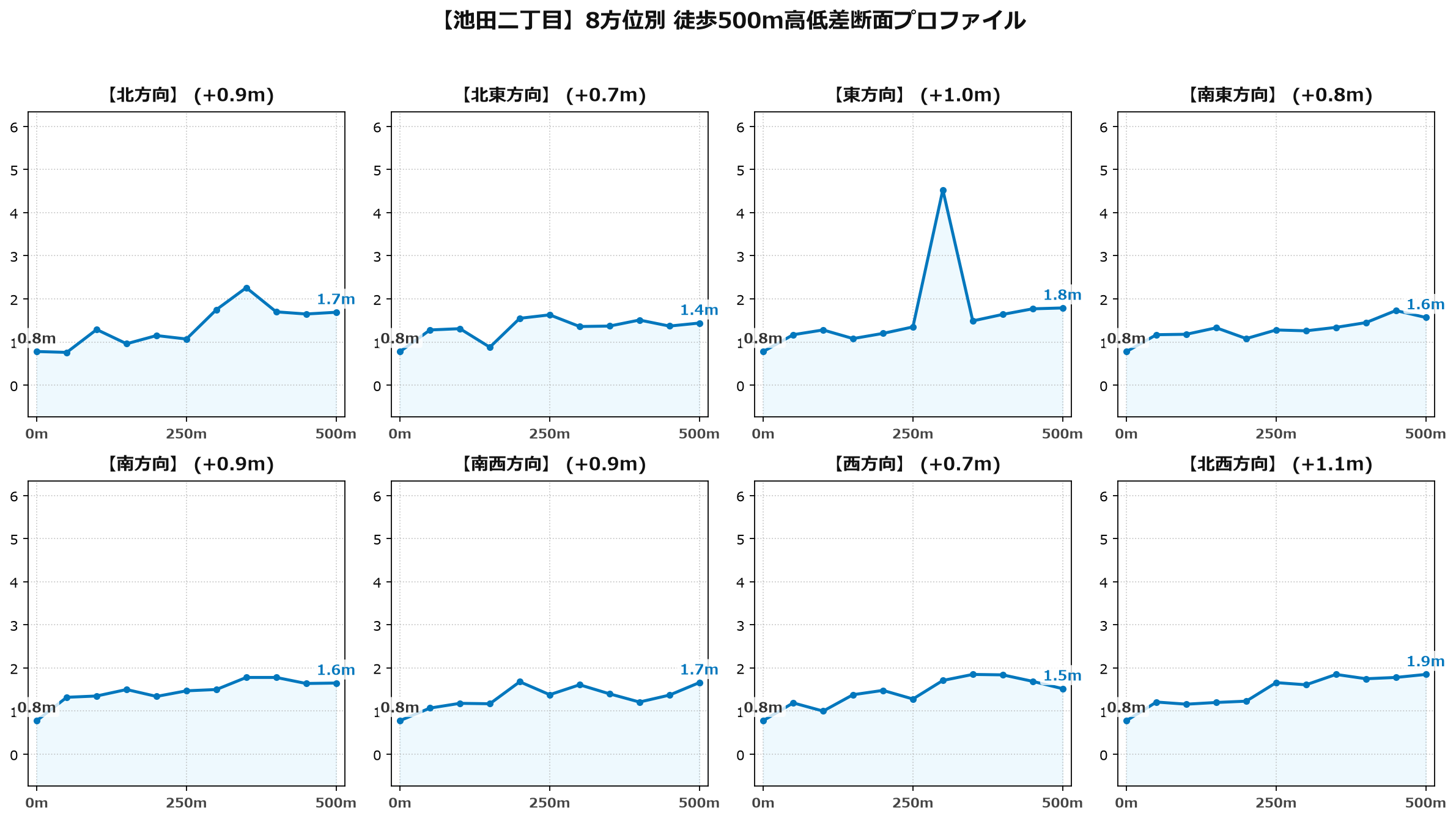 池田二丁目の8方位別500m高低差断面プロファイル