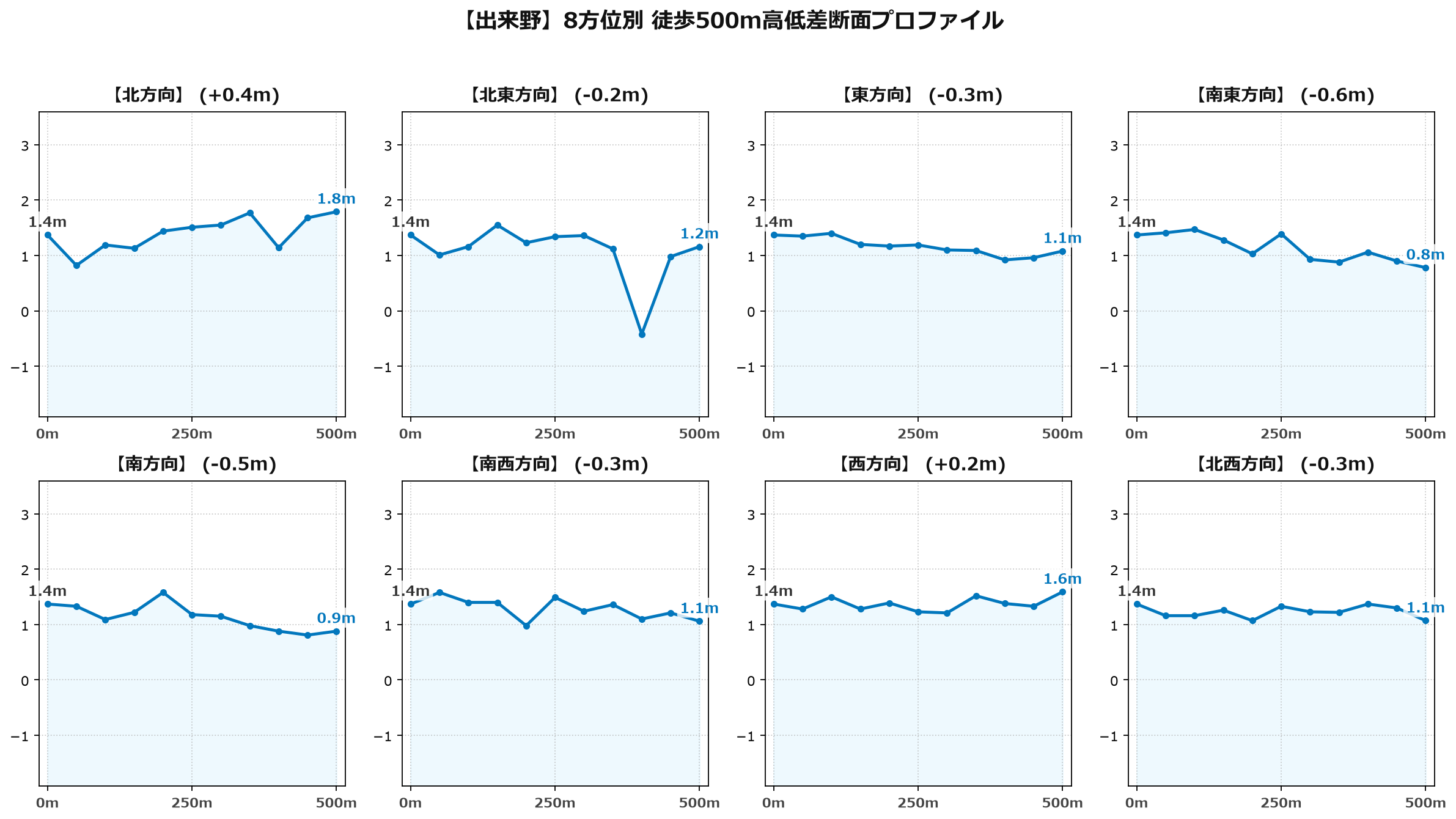 出来野の8方位別500m高低差断面プロファイル