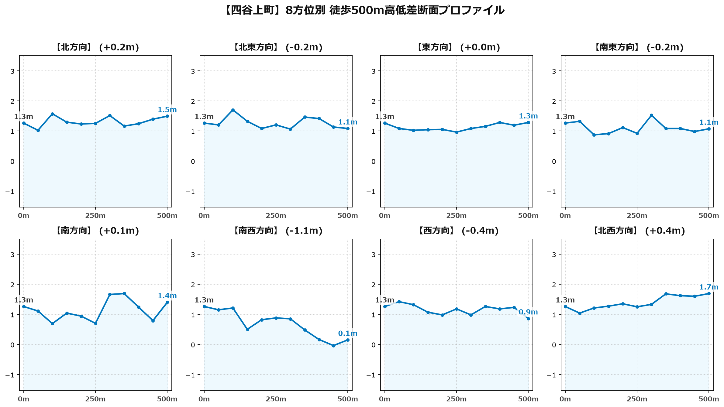 四谷上町の8方位別500m高低差断面プロファイル
