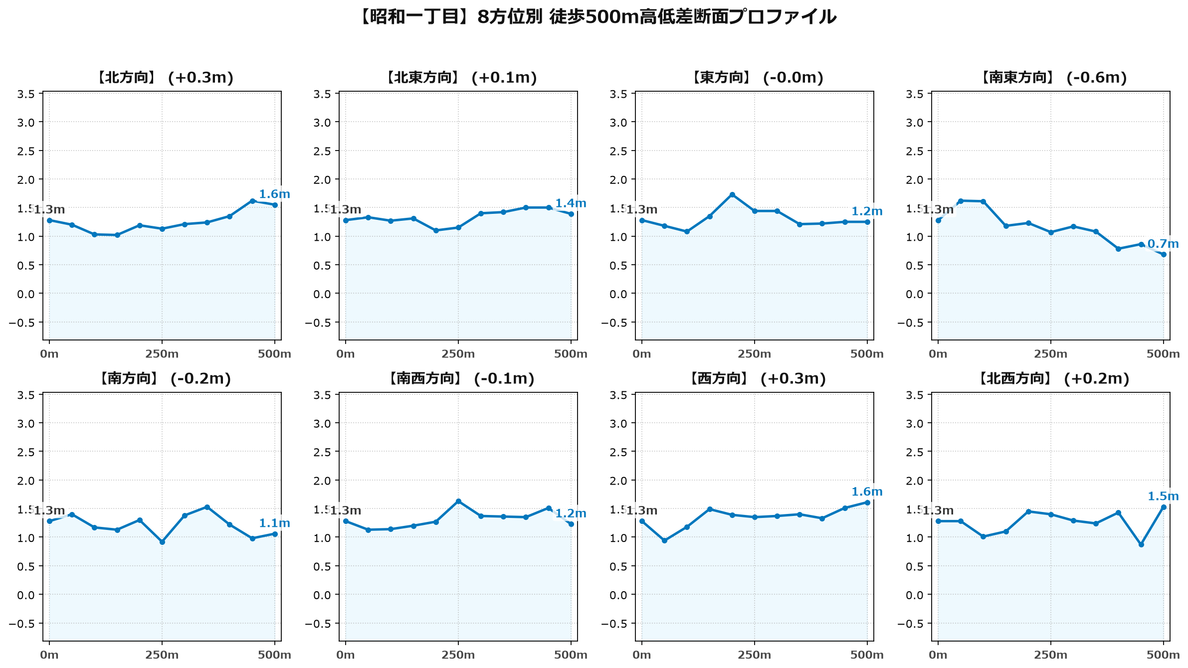 昭和一丁目の8方位別500m高低差断面プロファイル