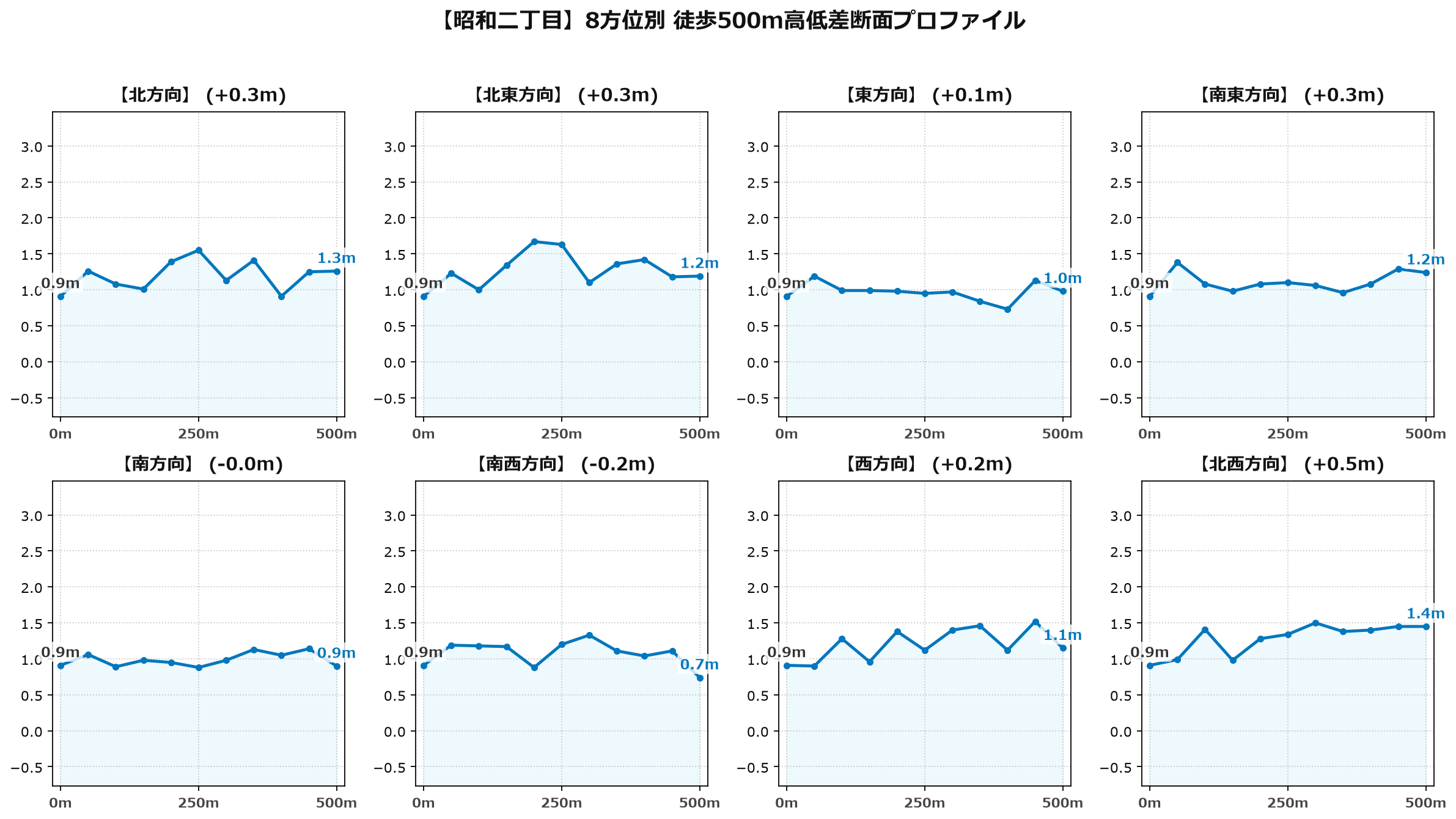 昭和二丁目の8方位別500m高低差断面プロファイル