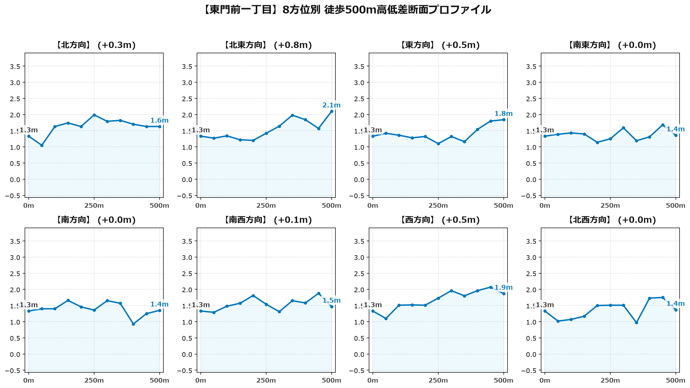 東門前一丁目の8方位別500m高低差断面プロファイル