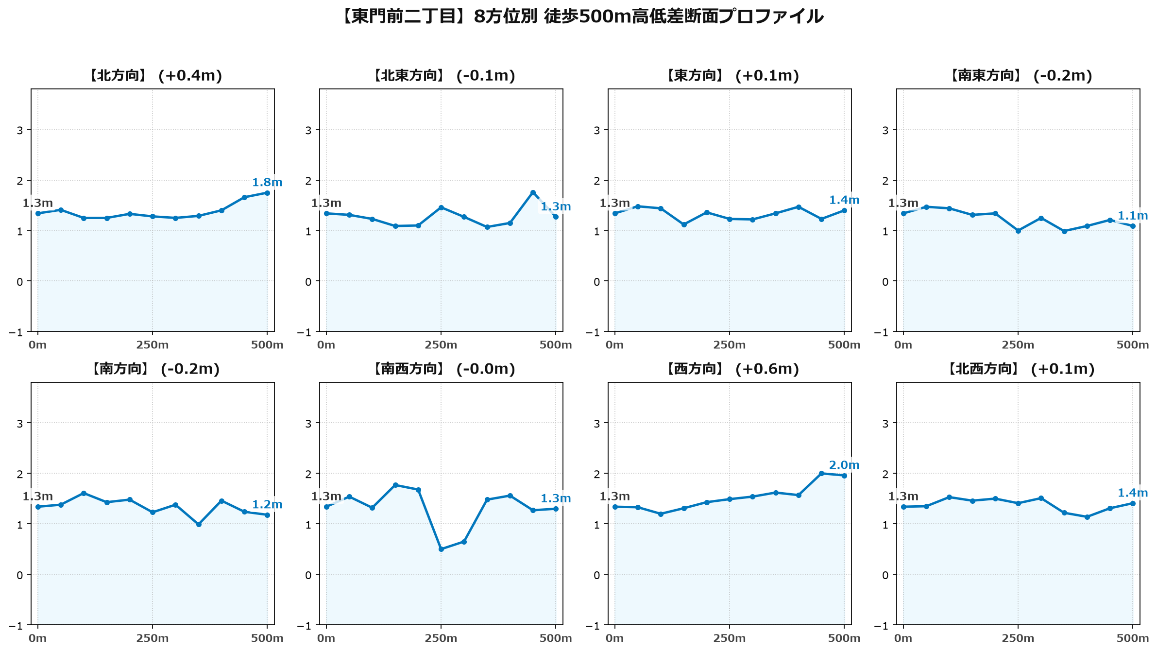 東門前二丁目の8方位別500m高低差断面プロファイル