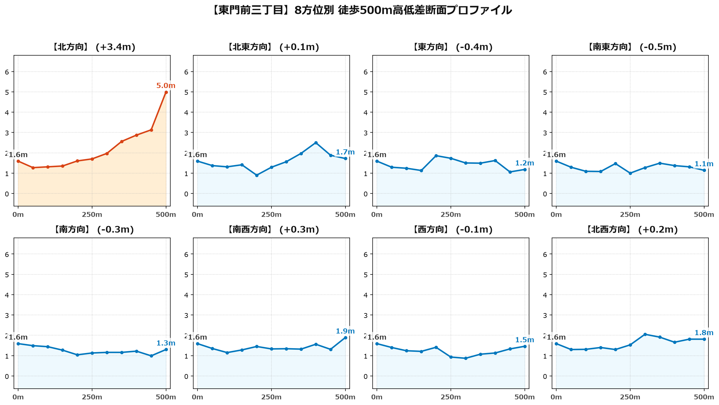 東門前三丁目の8方位別500m高低差断面プロファイル