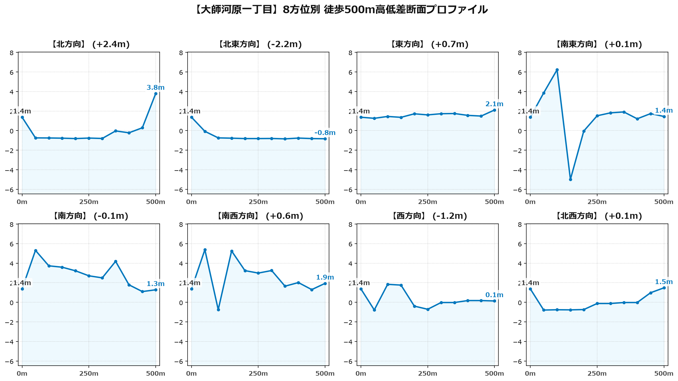 大師河原一丁目の8方位別500m高低差断面プロファイル