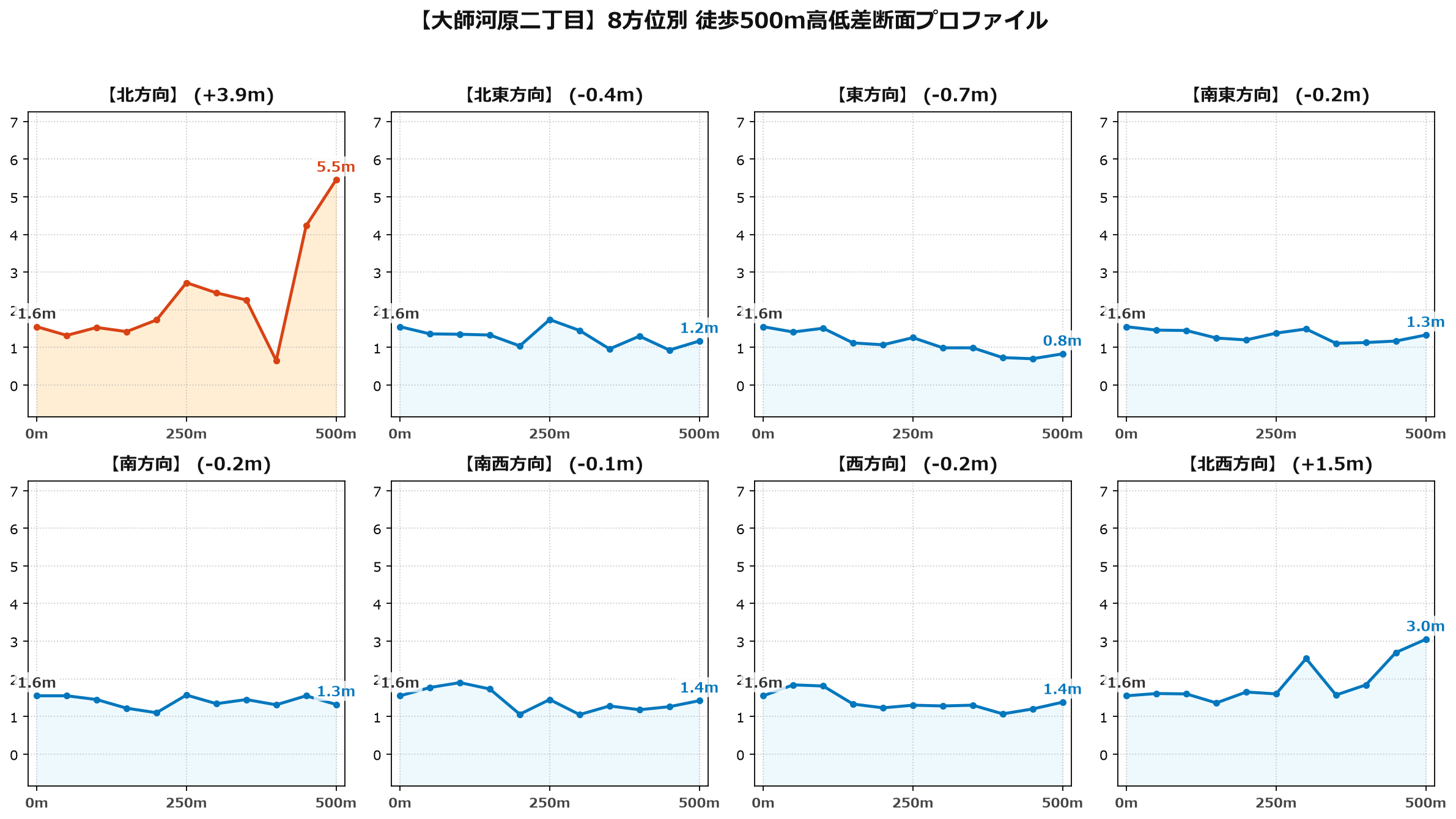大師河原二丁目の8方位別500m高低差断面プロファイル