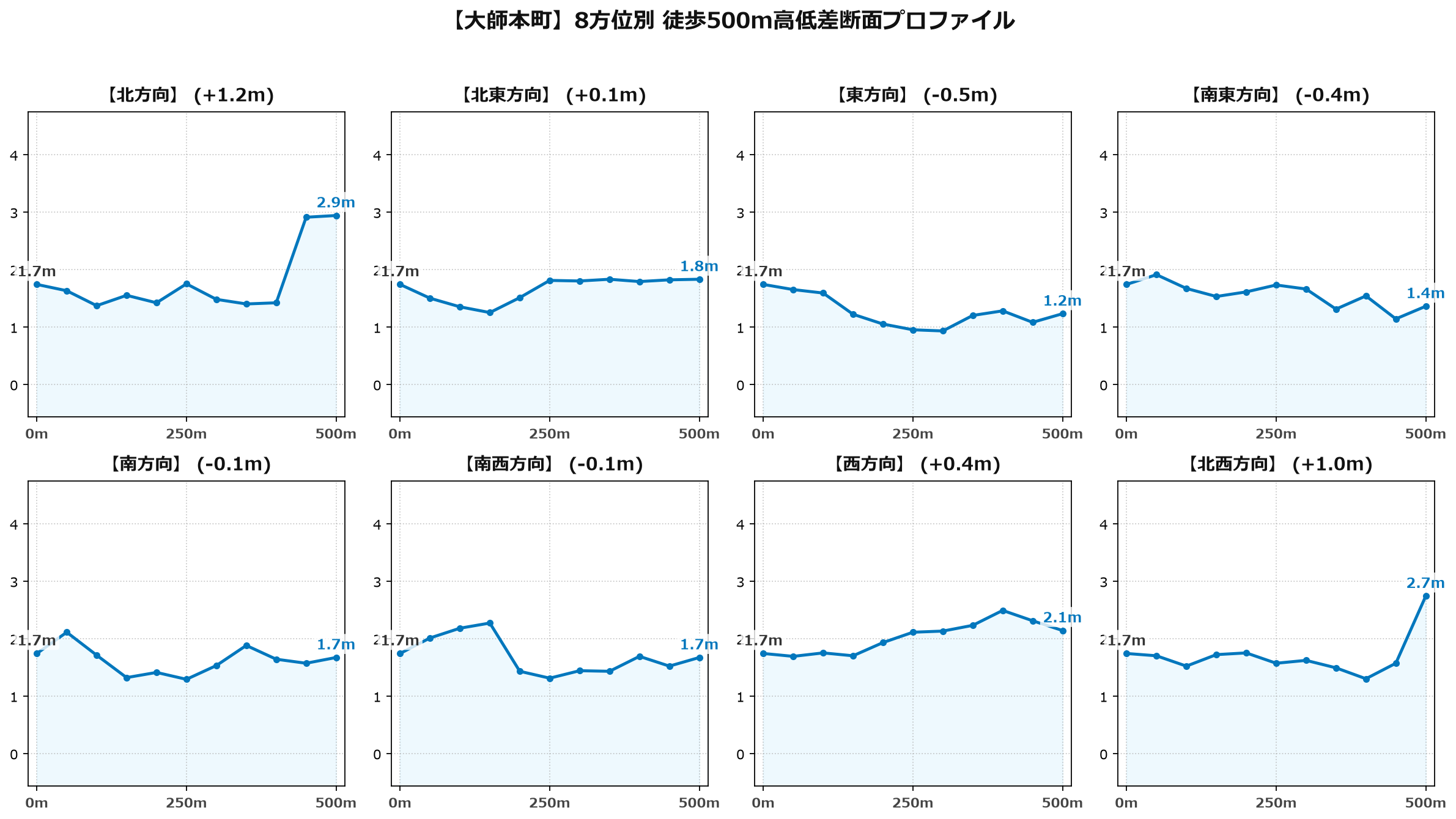 大師本町の8方位別500m高低差断面プロファイル