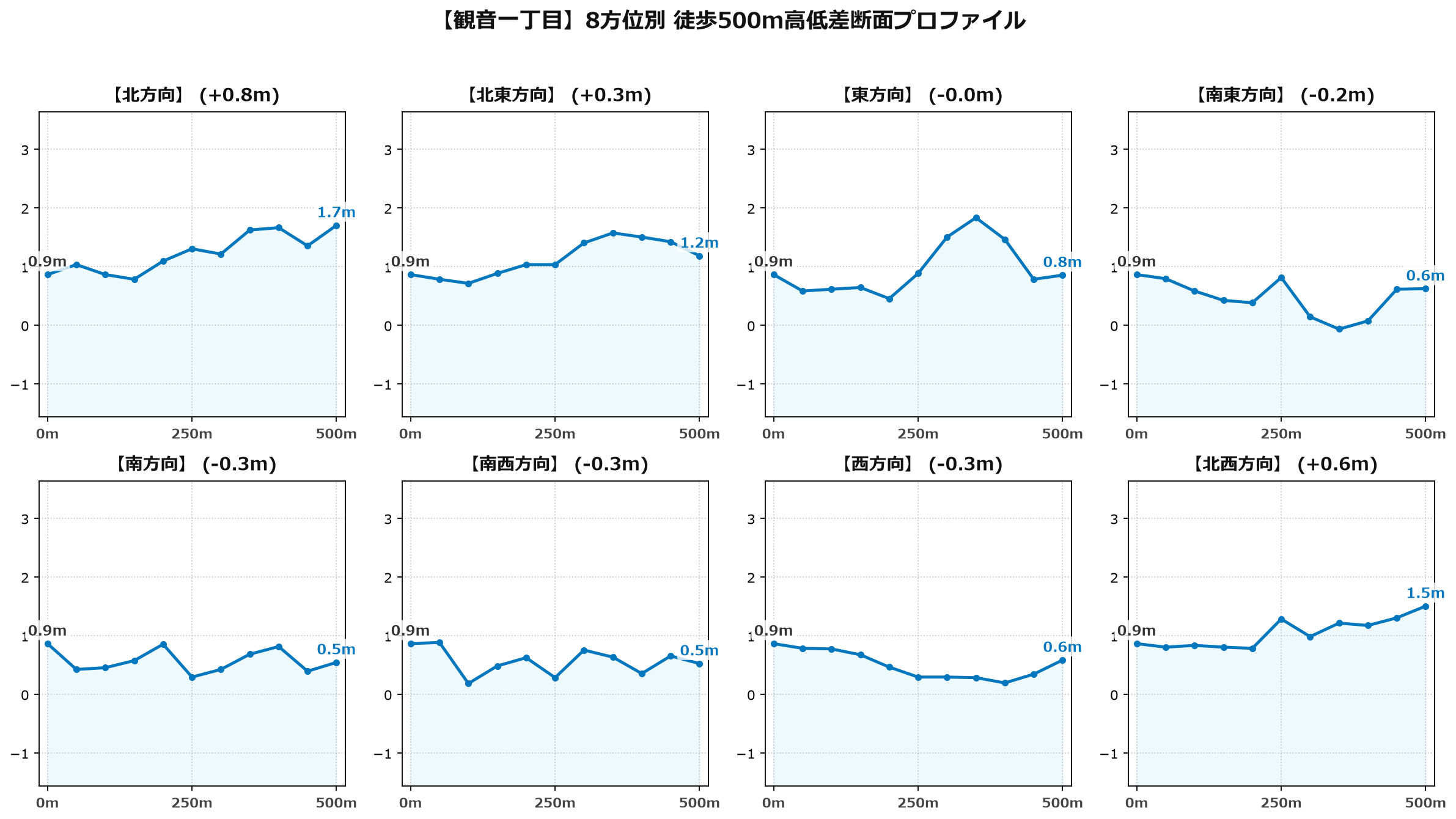 観音一丁目の8方位別500m高低差断面プロファイル
