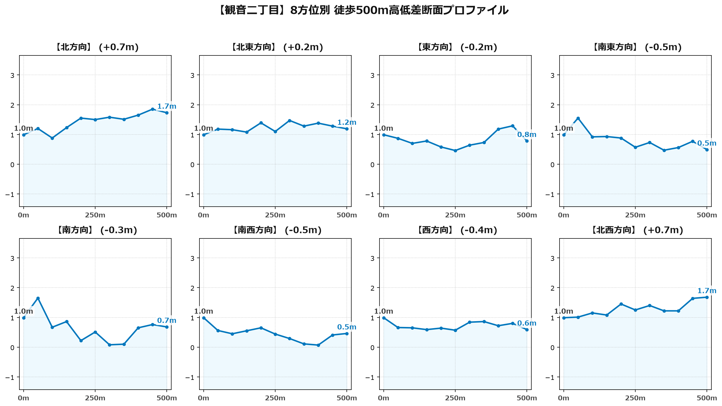 観音二丁目の8方位別500m高低差断面プロファイル