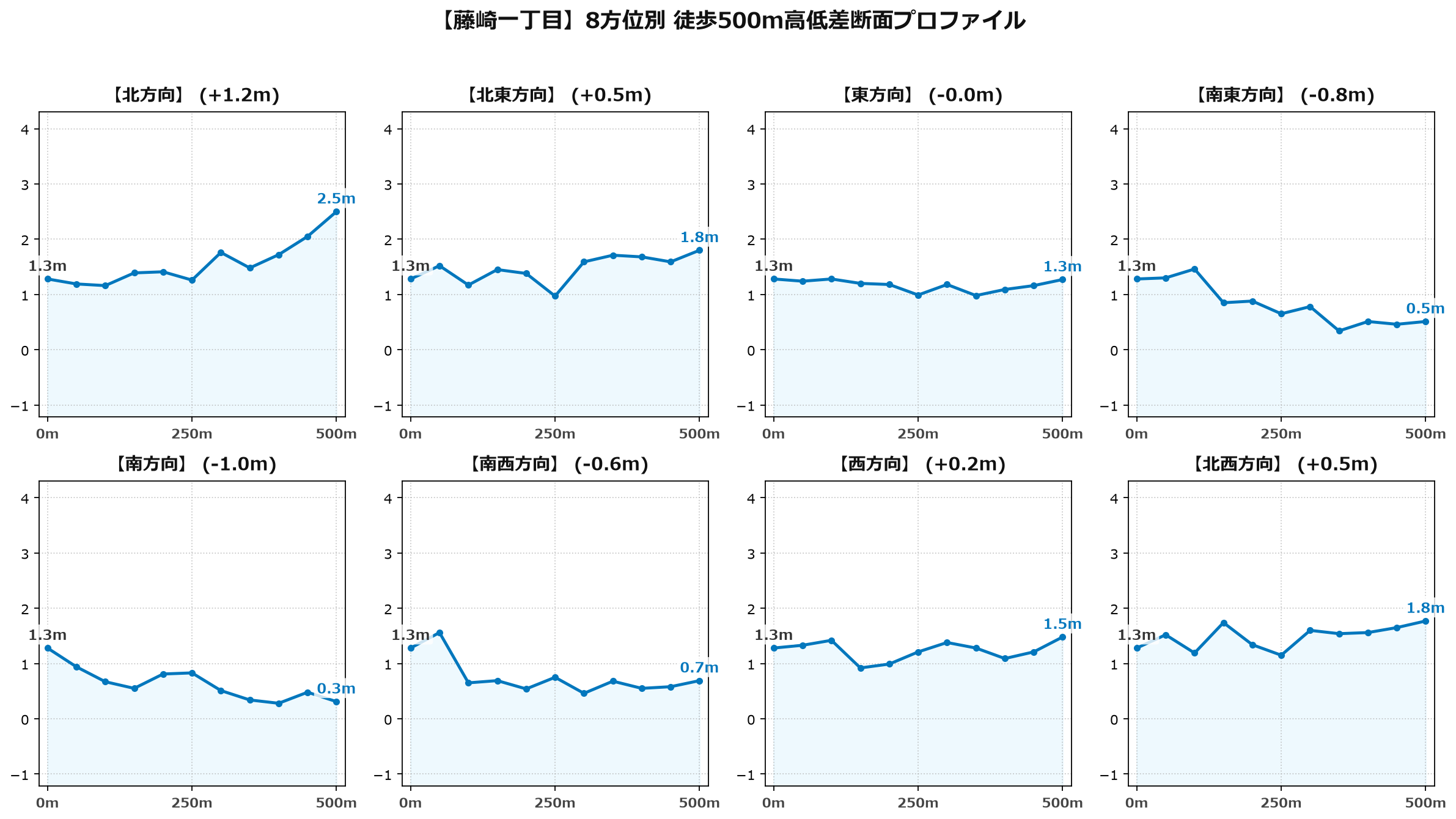 藤崎一丁目の8方位別500m高低差断面プロファイル
