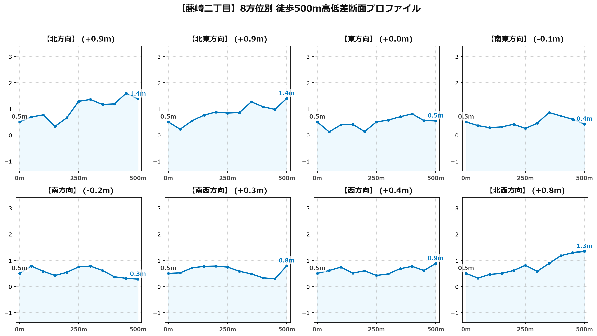 藤崎二丁目の8方位別500m高低差断面プロファイル