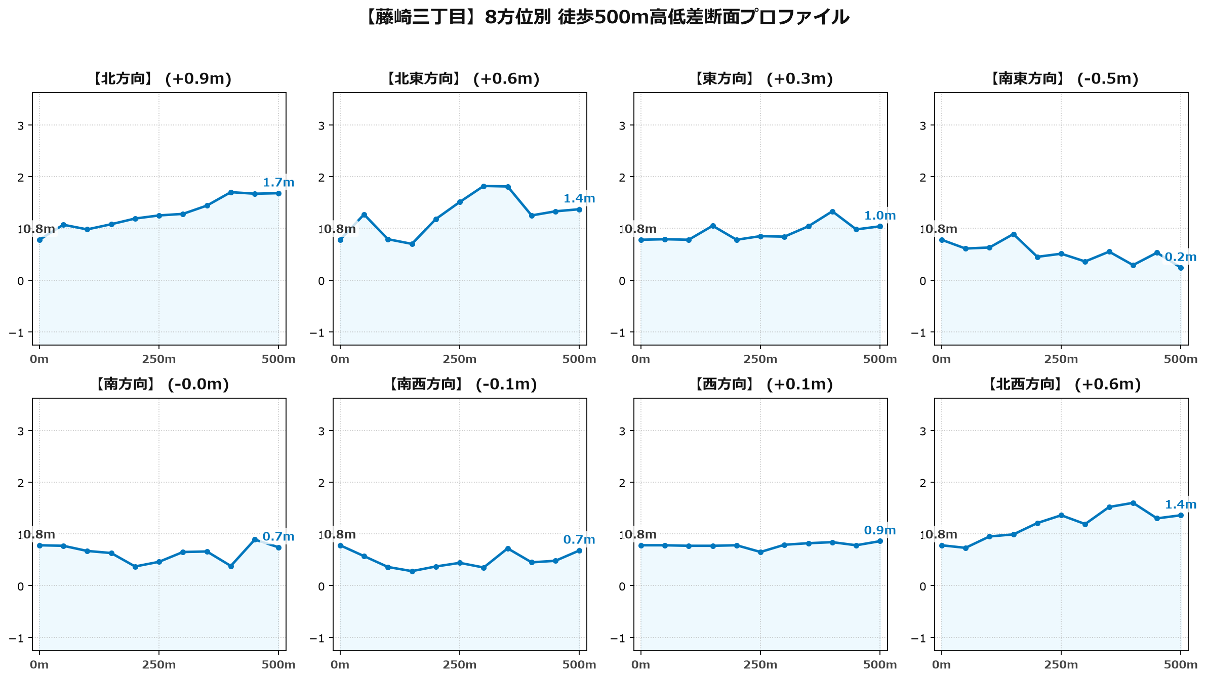 藤崎三丁目の8方位別500m高低差断面プロファイル