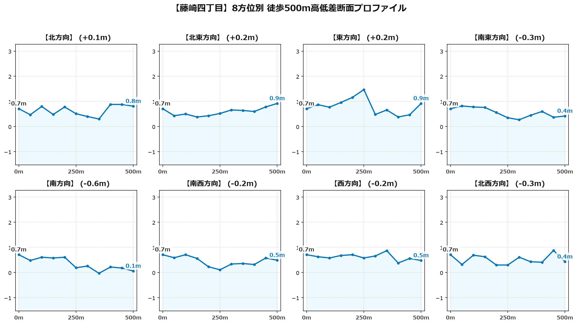 藤崎四丁目の8方位別500m高低差断面プロファイル