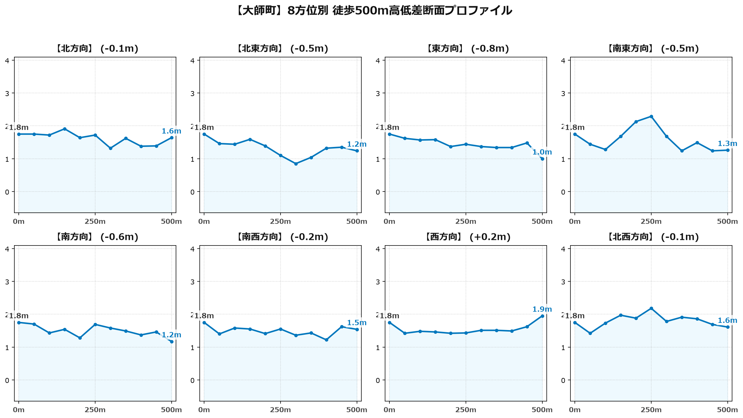 大師町の8方位別500m高低差断面プロファイル